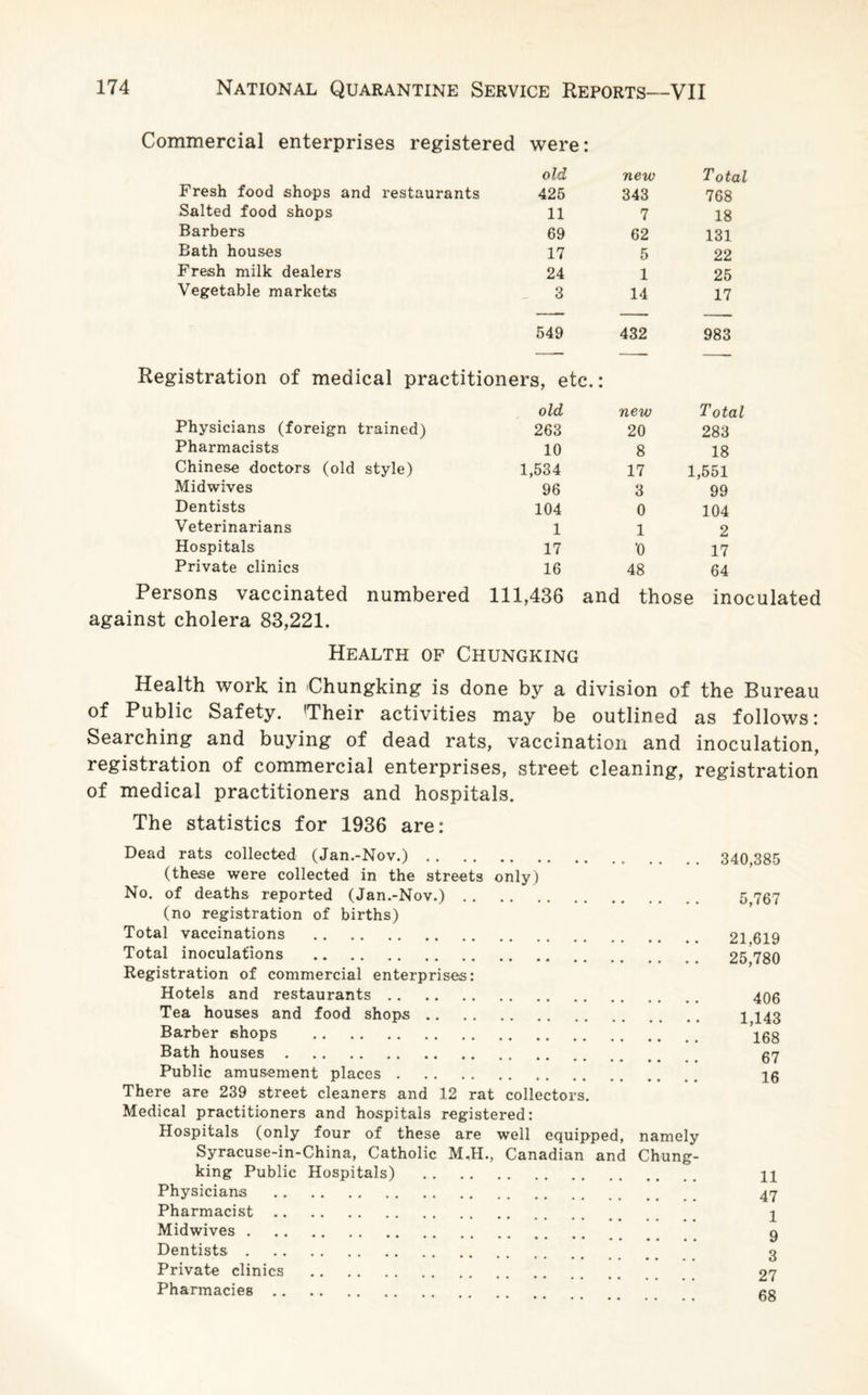 Commercial enterprises registered were: old new Total Fresh food shops and restaurants 425 343 768 Salted food shops 11 7 18 Barbers 69 62 131 Bath houses 17 5 22 Fresh milk dealers 24 1 25 Vegetable markets 3 14 17 549 432 983 Registration of medical practitioners, etc.: old new Total Physicians (foreign trained) 263 20 283 Pharmacists 10 8 18 Chinese doctors (old style) 1,534 17 1,551 Midwives 96 3 99 Dentists 104 0 104 Veterinarians 1 1 2 Hospitals 17 *0 17 Private clinics 16 48 64 Persons vaccinated numbered 111,436 and those inoculated against cholera 83,221. Health op Chungking Health work in Chungking is done by a division of the Bureau of Public Safety. ’Their activities may be outlined as follows! Searching and buying of dead rats, vaccination and inoculation, registration of commercial enterprises, street cleaning, registration of medical practitioners and hospitals. The statistics for 1936 are: Dead rats collected (Jan.-Nov.). 340 385 (these were collected in the streets only) No. of deaths reported (Jan.-Nov.). 5,767 (no registration of births) Total vaccinations . 21.619 Total inoculations . 25 780 Registration of commercial enterprises: Hotels and restaurants. 406 Tea houses and food shops. 1 143 Barber shops . Igg Bath houses. 07 Public amusement places. 16 There are 239 street cleaners and 12 rat collectors. Medical practitioners and hospitals registered: Hospitals (only four of these are well equipped, namely Syracuse-in-China, Catholic M,H., Canadian and Chung¬ king Public Hospitals) . H Physicians . 47 Pharmacist. 1 Midwives. g Dentists. 3 Private clinics . 27 Pharmacies.