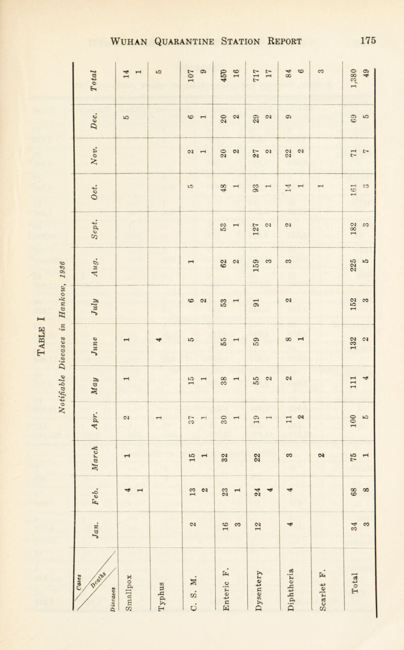 Notifiable Diseases in Hankow, 1936 Total rH rH ID 6 101 £D CO lO rH 717 17 84 6 CO 1,380 49 Dec. -- CD rH o eg eg os eg eg 05 OS iO to !- <N rH 20 2 27 2 22 2 — 71 7 Oct. l£> _ 48 i. 1 . CO rH OS T* rH rH rH rH CO CD rH to CO rH lO 127 2 eg 182 3 a 3 rH <M <N CO i OS CO ID 1-4 CO ID >D eg eg 3 o eg 53 1 91 eg 152 3 June rH iO 55 1 05 to CO rH eg eg CO rH 3) e rH LO rH rH 00 rH CO io eg ID eg rH rH rH a eg rH l> r~l CO O rH CO 19 1 rH eg rH O ID O rH March rH to rH rH 32 22 J CO eg 75 1 Feb. Tj* T-l 13 2 23 1 24 4 rf 68 8 Jan. eg CO CO rH 12 34 3 \ \C0S6S Diseases x x Smallpox Typhus C. S. M. Enteric F. Dysentery Diphtheria Scarlet F. Total