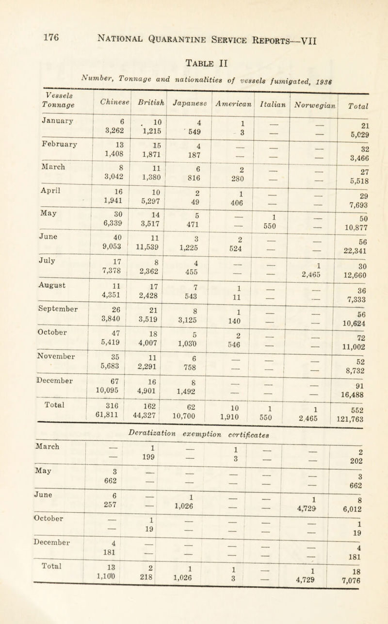 Table II Number, Tonnage and nationalities of vessels fumigated, 1936 Vessels Tonnage Chine 8 —i- Britis) i Japanese Americar i Italian T- Norwegiai i Total January 6 3,262 . io 1,215 4 * 549 1 3 ■ -- — 21 5,029 February 13 1,408 15 1,871 4 187 j 1 — 32 3,466 March 8 3,042 11 1,380 6 816 -J_. 1 2 280 — 27 5,518 April 16 1,941 10 5,297 2 49 1 406 ■j- — 29 7,693 May 30 6,339 14 3,517 5 471 1 550 — 50 10.877 June 40 9,053 -- 11 11,539 -j--—-- 3 1,225 2 524 — _ 56 22,341 July 17 7,378 j 8 2,362 4 455 1 2,465 30 12,660 August 11 4,351 j _ 17 2,428 7 ! 1 543 11 — 36 7,333 September 26 | 3,840 ---1- 21 3,519 --- 8 : 3,125 1 140 56 10,624 October 47 5,419 -4- 18 5 4,007 1,03'0 —-4--- 2 546 -- z 72 11,002 November 35 5,683 -1 11 6 2,291 758 -.. — — _ ! — 52 8,732 December 67 ; 10,095 ! ---L 16 8 4,901 ; 1,492 _ I _ 91 16,488 Total l 316 1 61,811 162 J 62 44,327 | 10,700 10 1,910 1 550 1 2,465 552 121,763 Deratization exemption certificates March — 1 199 — 1 — 3 | 2 202 May 3 — 662 — _ -—-L. 3 662 June ---L 6 — 257 — --r— 1 _ 1,026 — — i 4,729 8 6,012 October — 1 — 19 I — Z 1 1 19 December 4 — 181 — — — — ---i- 4 181 Total 13 2 1 i 1,1010 218 1,026 3