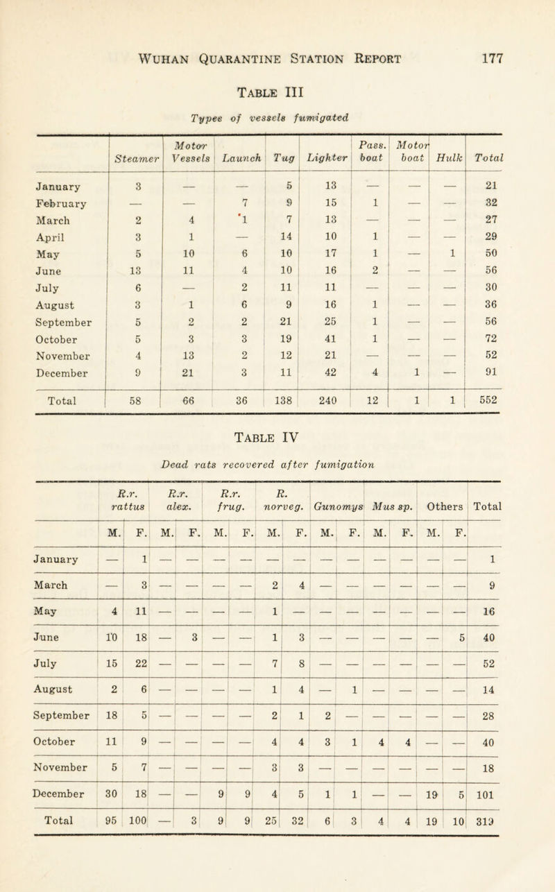 Table III Types of vessels fumigated Steamer Motor Vessels Launch —— Tug Lighter Pass. boat Motor boat Hulk Total January 3 — 5 13 — 21 February — — 7 9 15 1 — — 32 March 2 4 *1 7 13 — — — 27 April 3 1 14 10 1 — — 29 May 5 10 6 10 17 1 — 1 50 June 13 11 4 10 16 2 — 56 July 6 — 2 11 11 — — 30 August 3 1 6 9 16 1 — — 36 September 5 o 2 21 25 1 — — 56 October 5 3 3 19 41 1 — — 72 November 4 13 2 12 21 — — — 52 December 0 21 3 11 42 4 1 91 Total 58 66 36 138 240 12 1 i 552 Table IV Dead rats recovered after fumigation R.r. R.r. R.r. R. rattus alex. frug. now eg. Gunomys Mus sp. Others Total M. F. M. F. M. F. M. F. M. F- M. F. M. F. January — . ; ' 1 — . .. 1 March — a : 3; - -| - _ 0 4 — — — 9 May 4 11-1- 1 — —— — — 16 June 10 1 ! 18 — 3 — — 1 3 — — 5 40 July 15 22 — — — — 7 8 _ 52 August 2 : - i ~T 1 -- 14 September 18 1 — 2 1 2 — _ _! _ 28 October 11 - 4 4 3 1 4 4 40 November 5 1 — 3 3 — 18 December 30 18 — — 9 9 4 5 1 1 ' _ -- 19 5 101 Total 95 100 — 3 9 9 25 32 6 3 — 4 4 19 10 319