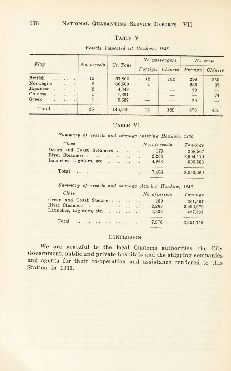 Table V Vessels inspected at Hankow, 1936 No. passengers No. crew Flag No. vessels Gr. Tons — Foreign Chinese Foreign Chinese British . 12 67,862 12 182 299 350 Norwegian 9 66,500 1 _ 280 37 Japanese . 2 4,349 — 70 Chinese . 1 1,631 _ 74 Greek . 1 5,637 — — 29 Total. 25 145,979 13 182 678 461 Table VI Summary of vessels and tonnage entering Hankow, 1936 Class No. of vessels Tonnage Ocean and Coast Steamers . . .... 179 358,507 River Steamers. 2,994,179 Launches, Lighters, etc. . . .. 4,963 500,583 Total . 3,853,269 Summary of vessels and tonnage clearing Hankow, 1936 Class No. of vessels Tonnage Ocean and Coast Steamers . . .... 180 361,507 River Steamers. 2,992,679 Launches, Lighters, etc. . . . . 4,933 497,533 Total . 3,851,719 Conclusion We are grateful to the local Customs authorities, the City Government, public and private hospitals and the shipping companies and agents for their co-operation and assistance rendered to this Station in 1936.