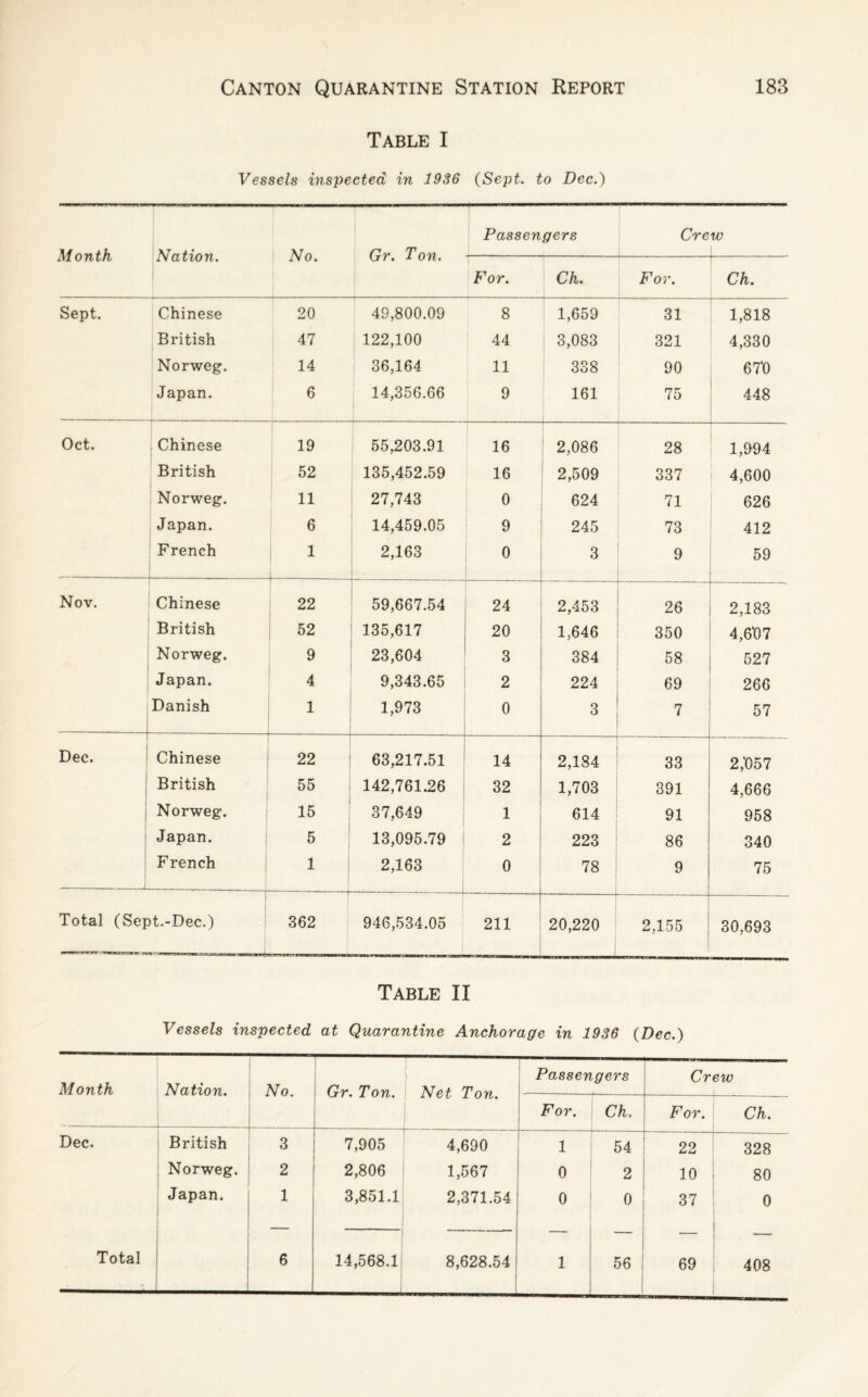 Table I Vessels inspected in 1936 (Sept, to Dec.) Month Nation. No. Gr. Ton. Passengers Crew For. Ch. For. Ch. Sept. Chinese 20 49,800.09 8 1,659 31 1,818 British 47 122,100 44 3,083 321 4,330 Norweg. 14 36,164 11 338 90 670 Japan. 6 14,356.66 9 161 75 448 Oct. Chinese 19 55,203.91 16 2,086 28 1,994 British 52 135,452.59 16 2,509 337 4,600 Norweg. 11 27,743 0 624 71 626 Japan. 6 14,459.05 9 245 73 412 French 1 A 2,163 0 3 9 59 Nov. Chinese 22 59,667.54 24 2,453 26 2,183 British 52 135,617 20 1,646 350 4,607 Norweg. 9 23,604 3 384 58 527 Japan. 4 9,343.65 2 224 69 266 Danish 1 1,973 0 3 7 57 Dec. Chinese 22 63,217.51 14 2,184 33 2,057 ; British 55 142,761.26 32 1,703 391 4,666 j Norweg. 15 37,649 1 614 91 958 1 Japan. 1 s 13,095.79 2 223 86 340 ! i French 1 2,163 . . . 0 78 9 75 Total (Sept.-Dec.) T~ 362 946,534.05 211 .- — 20,220 2,155 30,693 Table II Vessels inspected at Quarantine Anchorage in 1936 (Dec.) Month Nation. No. Gr. Ton. Net Ton. Passengers Crew For. Ch. For. Ch. Dec. British 3 7,905 4,690 1 54 22 328 Norweg. 2 2,806 1,567 0 2 10 80 Japan. 1 3,851.1 2,371.54 0 o 37 0 Total 6 14,568.1 8,628.54 1 56 69 408