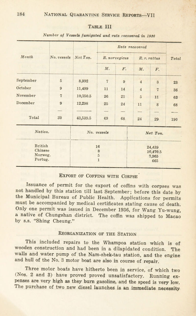 Table III Number of Vessels fumigated and rats recovered in 1936 — Rats recovered Month No. vessels Net Ton. R. norvegicus R. r. rattus Total -- M. F. M. F. September 5 8,992 7 9 4 3 — 23 October 9 11,499 11 14 4 7 36 November 7 10,750.5 26 21 5 ii 63 December 9 12,298 25 24 11 8 68 Total 3‘0 43,539.5 69 68 24 29 190 Nation. No. vessels Net Ton. British Chinese Norweg. Portug. 16 8 5 I I 24,439 10,470.5 7,965 665 Export of Coffins with Corpse Issuance of permit for the export of coffins with corpses was not handled by this station till last September; before this date by the Municipal Bureau of Public Health. Applications for permits must be accompanied by medical certificates stating cause of death. Only one permit was issued in December 1936, for Wang Yu-wung, a native of Chungshan district. The coffin was shipped to Macao by s.s. “Shing Cheung.” Reorganization of the Station This included repairs to the Whampoa station which is of wooden construction and had been in a dilapidated condition. The walls and water pump of the Nam-shek-tau station, and the engine and hull of the No. 3 motor boat are also in course of repair. Three motor boats have hitherto been in service, of which two (Nos. 2 and 3) have proved proved unsatisfactory. Running ex¬ penses are very high as they burn gasoline, and the speed is very low. The purchase of two new diesel launches is an immediate necessity