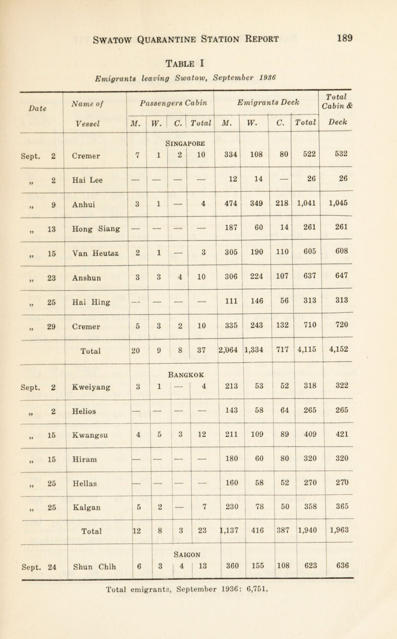 Table I Emigrants leaving Swatow, September 1936 — Date Name of Vessel Passengers Cabin E mi gran ts Dec k Total Cabin & Deck M. W. C. Total M. W. C. Total Sept. 2 Cremer 7 s 1 INGA] 2 PORE 10 334 108 80 522 532 „ 2 Hai Lee — — — 12 14 — 26 26 „ 9 Anhui 3 1 — 4 474 349 218 1,041 1,045 » 13 Hong Siang 1 — 187 60 14 261 261 „ 15 Van Heutsz 2 1 — 3 305 190 110 605 6'08 ■- .. 23 Anshun | 3 3 4 10 306 224 107 637 647 » 25 Hai Hing _ — 111 146 56 313 313 „ 29 — Cremer 5 3 2 10 335 243 132 710 720 —- Total 20 9 8 37 2,'064 — 1,334 717 4,115 4,152 Sept. 2 Kweiyang 3 1 1 Bang KOK 4 213 53 52 318 322 „ 2 Helios 1 1 J — 143 J 58 64 265 265 „ 15 ---- Kwangsu 4 5 3 12 211 109 89 409 421 „ 15 Hiram J — 180 60 80 i 320 320 „ 25 Hellas — 1 i — 160 58 52 270 27*0 >t 25 Kalgan 5 2 7 230 78 50 358 365 Total 12 8 3 23 1,137 J 416 387 J 1,940 1,963 Sept. 24 Shun Chih 6 3 Saigon 4 13 360 155 108 623 636