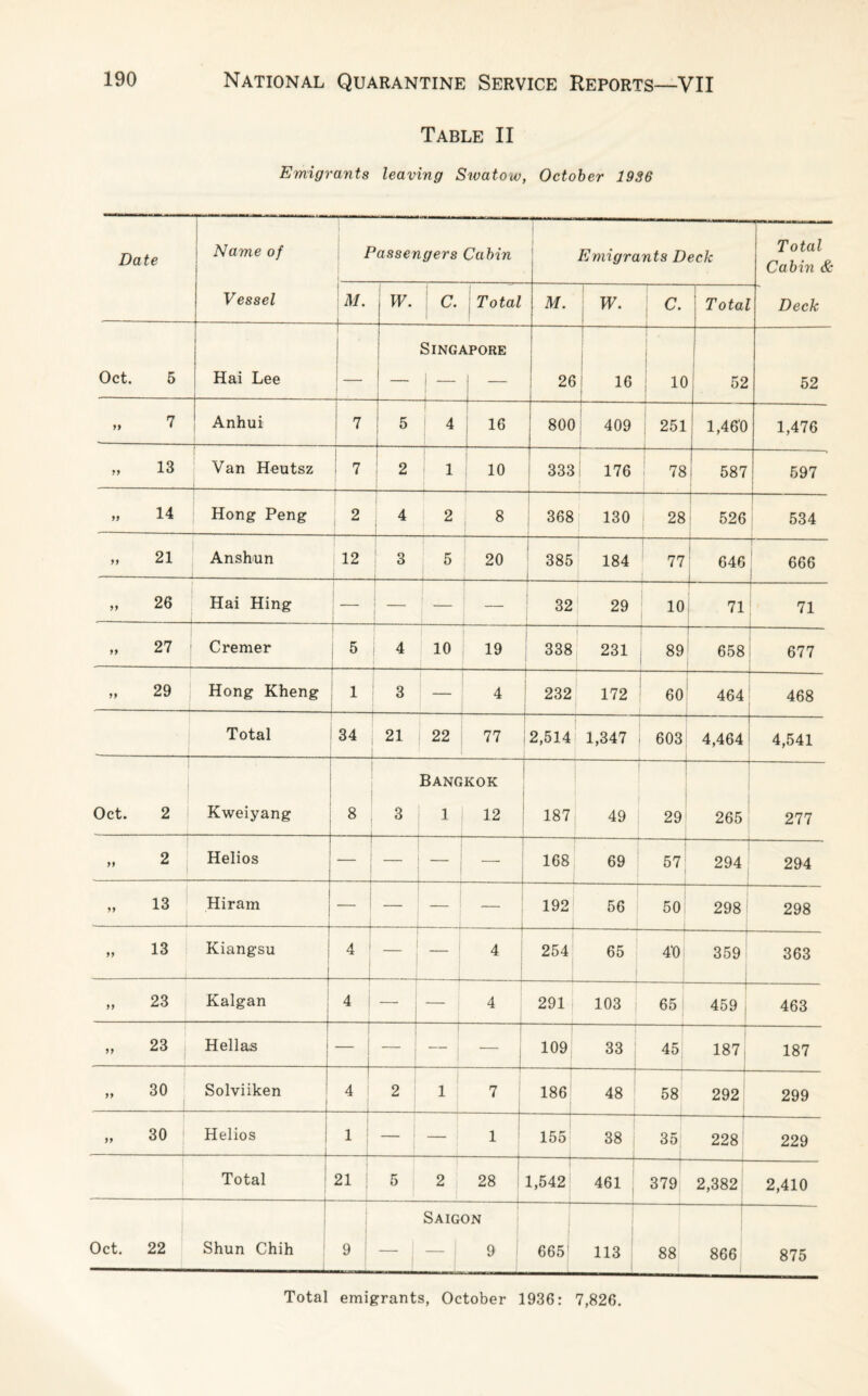Table II Emigrants leaving Swatow, October 1936 Date Name of Vessel Passengers Cabin Emigrants Deck Total Cabin & M. -i IV. C. Total M. W. C. 1 Total Deck Oct. 5 Hai Lee ! SlNGi J V.PORE 26 1-h— j 16 10 52 52 „ 7 Anhui 7 5 4 16 800 “1- : 409 251 1,460 1,476 „ 13 Van Heutsz -1- 7 2 1 10 333 176 ■4- 78 587 597 » 14 Hong Peng 2 4 I 2 8 368 130 28 1- 526 1- 534 „ 21 An shun 12 3 ' 5 20 385 184 1- 77 1 646 f 666 „ 26 Hai Hing _ t 32 29 10 — 71 71 „ 27 Cremer 5 4 10 19 338 231 89 658 --- 677 „ 29 Hong Kheng 1 3 — 4 — 232 172 60 —. . 464 — 468 Total 34 — 21 22 77 2,514 CO 4s. 1 603 4,464 4,541 Oct. 2 Kweiyang 8 — 3 Bangkok 1 12 187 49 — 29 265 -- 277 „ 2 Helios - 168 69 — 57 294 294 „ 13 Hiram — 1 192 56 50 298 298 „ 13 Kiangsu 4 1 — ! — j 1 4 254 65 1 4t) — 359 363 „ 23 Kalgan 4 — i 4 291 103 i 65 459 —---L 463 „ 23 Hellas 109 33 -L 45 187 187 „ 30 L Solviiken 4 - 2 1 7 L 186 48 58 292 299 „ 30 j Helios 1 — - — r i ; 155 38 35 -f 228 229 Total 21 5 2 T 28 J 1,542 461 379 2,382 -L 2,410 Oct. 22 Shun Chih 9 Saigon 9 665 113 ' 88 866 875