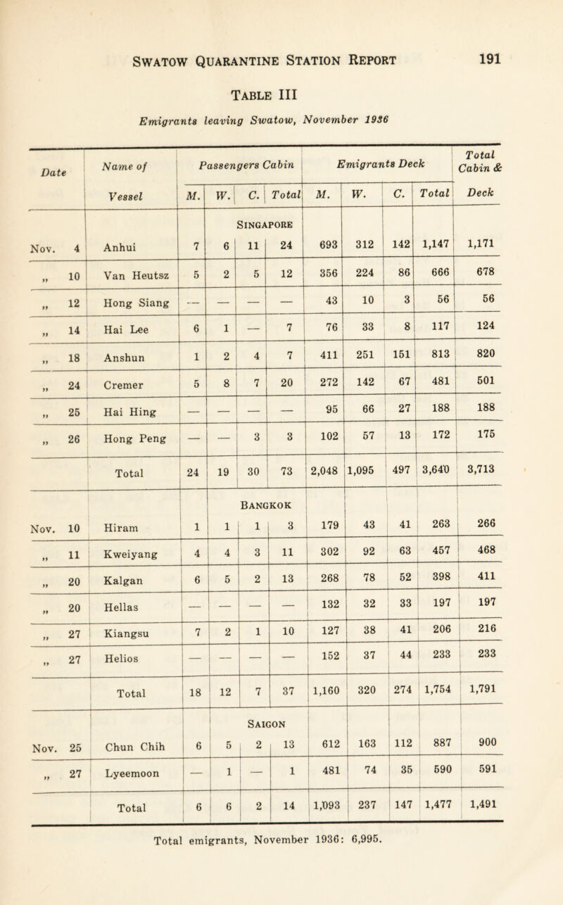 Table III Emigrants leaving Swatow, November 1936 Name of Passengers Cabin Total Emigrants Deck Cabin & Vessel Af. W. C. Total M. \ W. c. I Total Deck Nov. 4 Anhui 7 6 SlNGA 11 PORE 24 693 312 142 1,147 1,171 „ 10 Van Heutsz 5 2 5 12 356 224 86 666 678 „ 12 Hong Siang — — — — 43 10 3 56 56 „ 14 Hai Lee 6 1 — 7 76 33 8 117 124 „ 18 Anshun 1 2 4 7 411 251 151 813 820 -- „ 24 Cremer 5 8 7 20 272 142 — 67 481 501 --4 „ 25 Hai Hing — — — 95 66 27 188 188 „ 26 Hong Peng — 3 3 102 57 13 172 — 175 Total 24 19 30 73 2,048 1,095 497 3,640 3,713 -- Nov. 10 Hiram 1 1 Bang 1 KOK 3 179 43 41 -- 263 266 tt 11 Kweiyang 4 4 3 11 302 92 63 — 457 _ 468 J- o CM Kalgan 6 5 2 13 268 78 52 4- 398 411 j- „ 20 ------- Hellas — — — 132 — 32 33 ■1- 197 — 197 4- » 27 Kiangsu 7 2 1 10 127 38 41 206 ..- 216 4- „ 27 Helios — — — 152 37 44 J 233 4- 233 J- -4-—- Total 18 12 j- 7 37 1,160 320 274 1,754 1,791 Nov. 25 | Chun Chih -I- 6 5 Sak , 2 ION 13 612 J- 163 112 887 1 900 - „ 27 Lyeemoon 1- 1 1 J 1 481 74 35 J- 590 1- 591 Total ; e 6 2 14 1,093 237 147 1,477 1,491