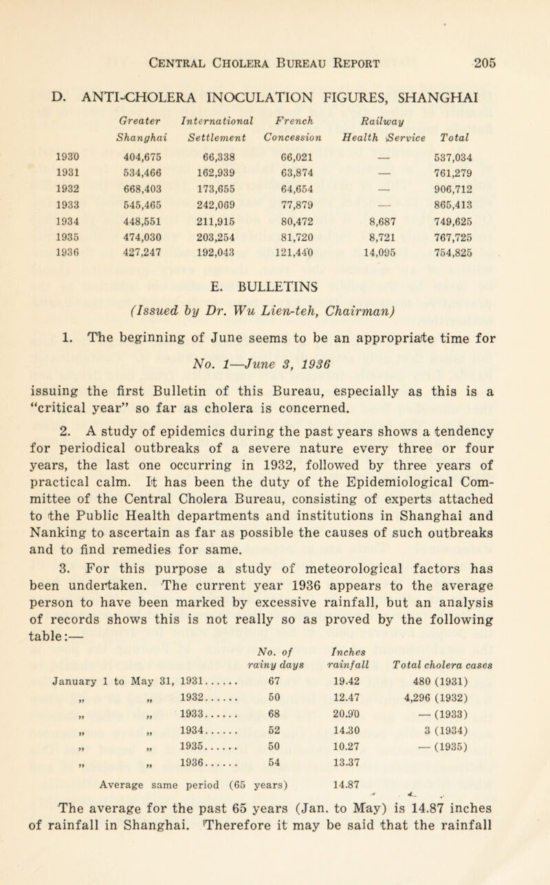 D. ANTI-CHOLERA INOCULATION FIGURES, SHANGHAI Greater International French Railway Shanghai Settlement Concession Health Service Total 1930 404,675 66,338 66,021 — 537,034 1931 534,466 162,939 63,874 — 761,279 1932 668,403 173,655 64,654 —- 906,712 1933 545,465 242,069 77,879 — 865,413 1934 448,551 211,915 80,472 8,687 749,625 1935 474,030 203,254 81,720 8,721 767,725 1936 427,247 192,043 121,44'Q 14,095 754,825 E. BULLETINS (Issued by Dr. Wu Lien-teh, Chairman) 1. The beginning of June seems to be an appropriate time for No. 1—June 3, 1936 issuing the first Bulletin of this Bureau, especially as this is a “critical year” so far as cholera is concerned. 2. A study of epidemics during the past years shows a tendency for periodical outbreaks of a severe nature every three or four years, the last one occurring in 1932, followed by three years of practical calm. It has been the duty of the Epidemiological Com¬ mittee of the Central Cholera Bureau, consisting of experts attached to the Public Health departments and institutions in Shanghai and Nanking to ascertain as far as possible the causes of such outbreaks and to find remedies for same. 3. For this purpose a study of meteorological factors has been undertaken. The current year 1936 appears to the average person to have been marked by excessive rainfall, but an analysis of records shows this is not really so as proved by the following table:— No. of Inches rainy days rainfall Total cholera cases January 1 to May 31, 1931..., 67 19.42 480 (1931) >> „ 1932..., 50 12.47 4,296 (1932) yy „ 1933.... 68 20.9'0 —(1933) yy „ 1934.... 52 14.30 3 (1934) yy „ 1935.... 50 10.27 — (1935) yy „ 1936.... 54 13.37 Average same period (65 years) 14.87 .a The average for the past 65 years (Jan. to May) is 14.87 inches of rainfall in Shanghai. 'Therefore it may be said that the rainfall