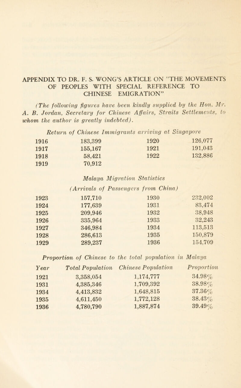 APPENDIX TO DR. F. S. WONG’S ARTICLE ON THE MOVEMENTS OF PEOPLES WITH SPECIAL REFERENCE TO CHINESE EMIGRATION” (The following figures have been kindly supplied by the Hon. Mr. A. B. Jordan, Secretary for Chinese Affairs, Straits Settlements, to whom the author is greatly indebted). Return of Chinese Immigrants arriving at Singapore 1916 183,399 1920 126,077 1917 155,167 1921 191,043 1918 58,421 1922 132,886 1919 70,912 Malaya Migration Statistics (Arrivals of Passengers from China) 1923 157,710 1930 232,002 1924 177,639 1931 83,474 1925 209,946 1932 38,948 1926 335,964 1933 32,243 1927 346,984 1934 113,513 1928 286,613 1935 150,879 1929 289,237 1936 154,709 Proportion of Chinese to the total population in Malaya Year Total Population Chinese Population Proportion 1921 3,358,054 1,174,777 34.98% 1931 4,385,346 1,709,392 38.98% 1934 4,413,832 1,648,815 37.36% 1935 4,611,450 1,772,128 38.43% 1936 4,780,790 1,887,874 39.49%