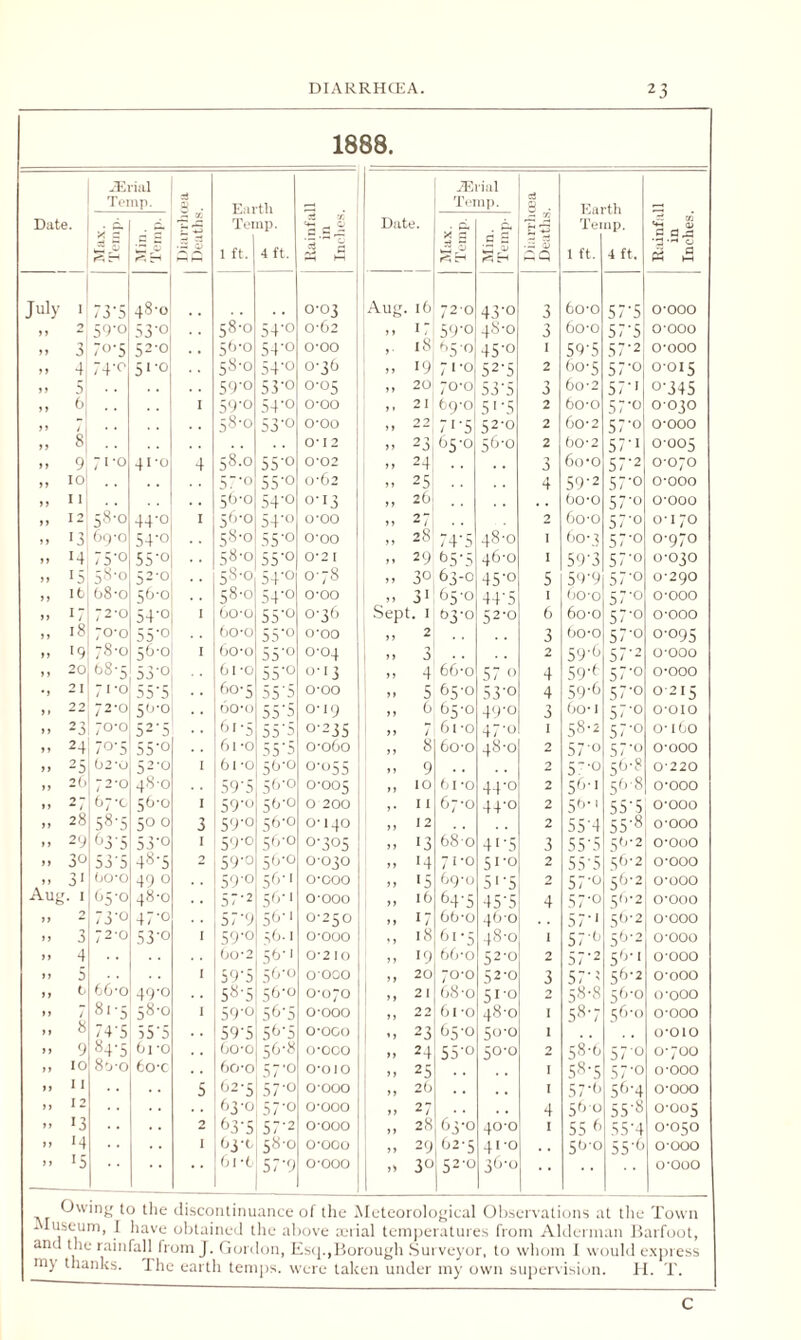 1888. Date. iErial Temp. 33 S ■ J5 TJ £ -*-> Earth Temp. 1 ft. 1 4 ft. a pj H-i Date. iErial Temp. S ■ o3 Q '♦H QJ d a d 0 « »S Max. Temp. 22 & ^ H Max. Temp. a S Sh Tei 1 ft. np. 4 ft. July I 73‘5 48-0 0-03 Aug. 16 72-0 43-o 3 6o-o 57’5 0*000 it *1 59-o 53-o 58-0 54'0 0-b2 ) 1 17 59'0 48-0 3 bo-o 57'5 o-ooo it -j J 7°‘S 52-0 . . 50-° 54'0 0*00 18 95-0 45-o 1 59-5 57-2 o-ooo it -1 74-0 51'0 SS-o 54-o 0-36 11 19 71-0 52-5 2 bo-5 57-o 0-015 it 5 . . . . 59’° 53-o 0-05 11 20 70*0 53-5 7 j bo-2 57-i o-345 it 6 . . I 59'° 54'° 0-00 1 * 21 69-0 5'-5 2 6o-o 57'b 0030 ti Jj 58-0 53'° 0-00 11 2 2 71 5 52-0 2 bo-2 57-o o-ooo it 8 0*12 11 23 05-o 56-0 2 b0‘2 57-' 0-005 ft 9 7fo 41-0 4 58.0 55'° 0*02 11 24 . . 3 6o'0 57-2 o*o;o tt IO 57'° 5S'° 0-62 11 25 4 59-2 57-o 0*000 it I 1 56-0 54‘° 0-13 11 26 bo-o 57-o 0*000 it 12 58-0 44-0 I 56-0 54‘° 0*00 11 2 “ * / 2 6o-o 57-o 0-170 11 '3 69-o 54-o 58-0 SB'0 0-00 11 28 74'5 48-0 1 bo-t 57-0 0-970 tt H 75'° 55-o 58-0 55‘° 0*2 I 11 29 b5’5 46-0 1 59-3 57-0 0-030 it 15 58-0 52-0 58'° 54'° 0-78 11 3° 63-0 45-° 5 59-9 57-o 0*290 it It 68-0 56-0 . . 58-0 54-o 0-00 11 3' b5'° 44’5 1 bo-o 57-0 0*000 tt if 72-0 54’0 I bo-o 55'° 0-36 Sept . I 03-0 52-0 b 6o-o 57-0 0*000 it 18 70-0 55'0 bo-o 55’° o*oo 11 2 3 bo-o 57-0 0-095 a '9 78-0 56-0 I 60 -o 55'° 0-04 11 3 2 59-b 57-2 o-ooo 11 20 98-5 53'° bi-o 55'° 0-13 11 4 66-o 57 0 4 59-b 57-0 0*000 •t 21 71-0 55-5 60-5 55'S 0*00 11 5 65-0 53-o 4 59-b 57-o 0-215 it 22 72-0 50-0 60 *0 55 ‘5 0-19 11 0 b5’0 49-0 3 bo-i 57-o 0*010 it 23 70-0 52’5 61-5 55'5 0-235 11 / bi -o 47-0 1 58-2 57-0 0* I bo 11 24 70-5 S5'0 6 i-o 55*5 0-060 11 8 6o-o 48-0 2 57-o 57-o 0*000 it 25 1)2-0 52-0 I bi-o 50-0 °'°55 11 9 . . 2 5-° 50-8 0*220 it 26 72-0 48-0 59'5 56-0 0-005 11 10 bi-o 44-0 2 5b-1 5b-8 0*000 ii -» - t b 7‘c 56-0 I 59'° 50-o 0 200 11 67-0 44-0 2 59-1 55-5 0*000 li 28 58-5 500 3 59‘° 56-0 0-140 11 12 2 55-4 55-8 0*000 11 29 63-5 53-o I 59'° 56-0 0-305 11 '3 68-o 4'-5 3 55-5 5b2 0*000 it 30 53*5 48'5 2 59'° 5(j’° 0-030 11 '4 71-0 51-0 2 55'S 5b* 2 0*000 11 3' (lO-O 49 0 59'° 5b-1 o-ooo 11 '5 69-0 5i-5 0 57-o 5b2 0*000 Aug . 1 05-0 48-0 . . 57-2 5b-' o-ooo 11 16 64’5 45-5 4 57-0 5(>-2 0*000 11 2 73'0 47-0 5 7'9 5b-' 0-250 11 '7 6ti-o 46-0 57-' 5b2 0*000 It 3 72-0 53-o I 59-o 5b-1 0*000 11 18 61-5 48-0 1 57'b 59-2 0-000 11 4 Oo-2 5b-1 0-2 10 11 19 66-0 52-0 2 57-2 59-' 0*000 11 5 I 39‘5 5b° 0000 11 20 70*0 52-o 3 57-5 56-2 0*000 11 t. 66-o 49-0 5«-5 56-0 0-070 11 21 b8-o 51-0 7 58-8 56-0 0*000 11 / 8i'5 58-0 I 59-o 5b5 0*000 22 61 0 48-0 1 58-7 t;b-o 0*000 11 8 74’S 55 5 59'5 56'5 0*000 M 23 65-0 50-0 1 0*010 11 9 s4'5 6ro . . Go-o 5b‘« 0*000 11 24 55-o 5°-° 2 58-b 57-o 0*700 11 I< 8o-o fco-c . . hero 57’0 o-oio 11 25 , , 1 58-5 57-o 0*000 11 11 5 62-5 57-o 0*000 11 20 . . 1 57'b 5b’4 0*000 11 I 2 63-0 57-o 0*000 11 27 . . 4 59 0 55-8 0-005 11 '3 2 63-5 57-2 o-ooo 11 28 63-0 40*0 1 55 6 55-4 0*050 11 *4 I Gyt 58-0 o-ooo 11 29 b2-5 41*0 .. 500 55b 0*000 11 ‘5 • * 61-6 57'9 o-ooo It 30 52-0 3b-o 0*000 Owing to the discontinuance of the Meteorological Observations at the Town Museum, 1 have obtained the above aerial temperatures from Alderman Barfoot, and the rainfall from J. Gordon, Esq.,Borough Surveyor, to whom I would express my thanks. I he earth temps, were taken under my own supervision. H. T. C