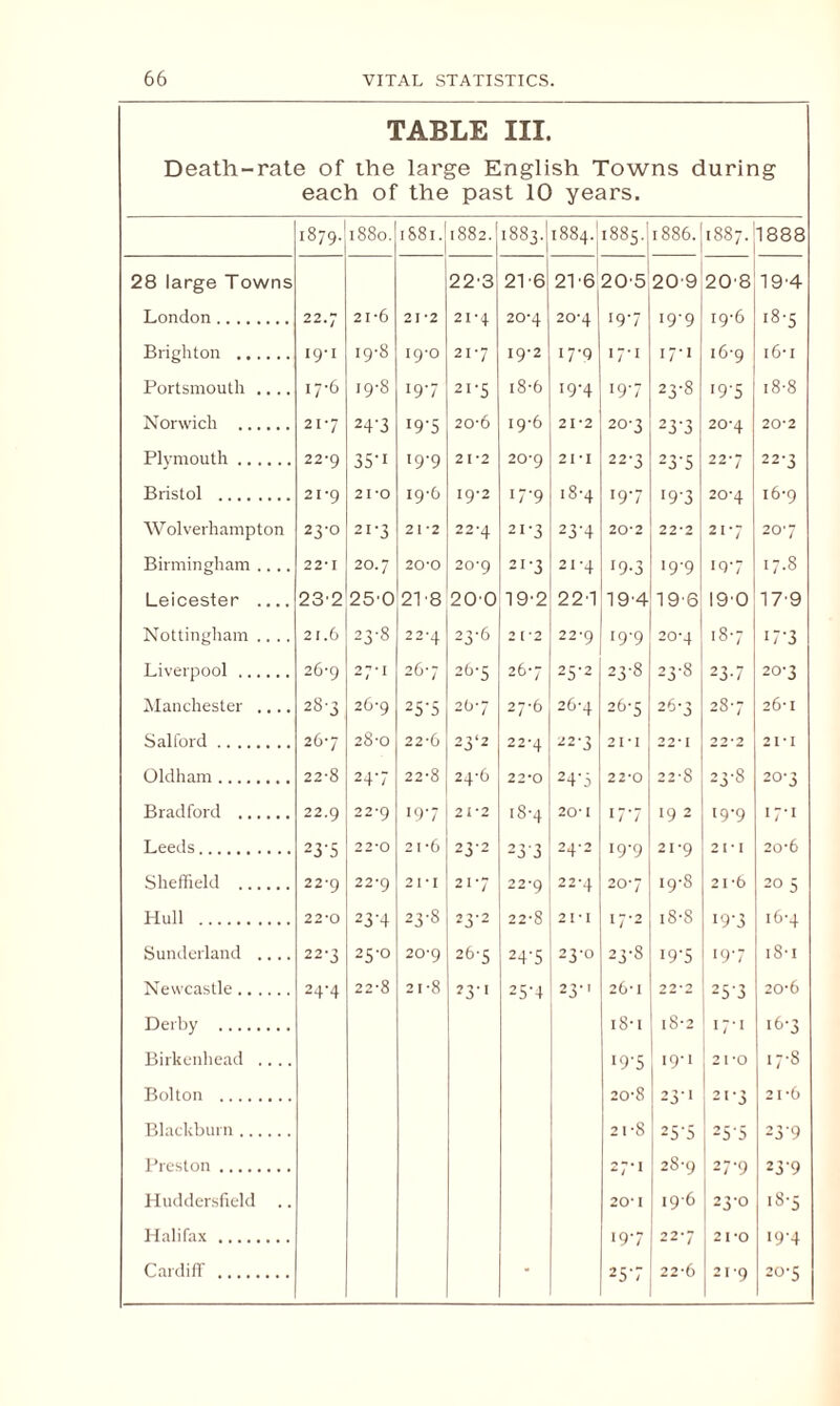 TABLE III. Death-rate of the large English Towns during each of the past 10 years. 1879. 1880. l88l. 1882. OO 1 00 OJ I884. 1885J 1886. 00 00 00 CO CO 28 large Towns 223 21 6 2P6 205 20 9 20 8 19'4 London . 22.7 21-6 21*2 2i-4 20*4 20*4 197 19*9 19-6 18 ’5 Brighton . 19-1 19-8 19-0 217 19-2 17-9 17-1 17-1 16-9 16-1 Portsmouth .... 17-6 19-8 197 21-5 18-6 19-4 197 23-8 19-5 18-8 Norwich . 217 24-3 19-5 20-6 19-6 21*2 20-3 23*3 20*4 20*2 Plymouth. 22*9 35'i 19-9 21-2 20-9 21 * 1 22'3 23*5 227 22-3 Bristol . 21*9 21*0 19-6 I9-2 17-9 18-4 I97 •9*3 20*4 16-9 Wolverhampton 23-0 21-3 21*2 22*4 21'3 23H 20-2 22-2 217 207 Birmingham .... 22*1 20.7 20*0 20-9 21-3 21-4 >9-3 I9-9 197 17.8 Leicester _ 23'2 25'0 21 8 200 19'2 221 19'4 19'6 I9'0 17'9 Nottingham .... 21.6 23-8 22*4 23-6 2 [*2 22*9 19-9 20*4 ■ 87 I7*3 Liverpool . 26-9 27-1 267 26-5 267 25-2 23-8 23-8 23-7 20-3 Manchester .... 28-3 26-9 25-5 267 27*6 26-4 26-5 26-3 287 26-1 Salford. 267 28-0 22-6 23‘2 22*4 22'3 21*1 22*1 22*2 21*1 Oldham. 22-8 247 22-8 24-6 22*0 247 22*0 22*8 23-8 20-3 Bradford . 22.9 22*9 197 2f2 18-4 20-1 17*7 IQ 2 IQ’Q 17*1 Leeds. 23-5 22*0 21 *6 232 24*2 19-9 21-9 21*1 20'6 Sheffield . 22*9 22*9 21-1 217 22*9 22'4 207 19-8 21-6 205 Hull . 22-0 23-4 23-8 23-2 22-8 2 1*1 17-2 18-8 19*3 16-4 Sunderland .... 22‘3 25-0 20'9 267 247 23m 23-8 19*5 197 18-1 Newcastle. 24-4 22-8 21-8 ?3-I 25H 23M 26-1 22*2 25*3 20-6 Derby . 18-1 I 8*2 17-1 16-3 Birkenhead .... 19*5 19-1 21*0 17*8 Bolton . 20-8 23*1 21-3 21-6 Blackburn. 21-8 25*5 25'5 23*9 Preston. 27-1 28-9 27-9 23*9 Huddersfield .. 20*1 19-6 23-0 i8'5 Halifax. 197 227 2 1-0 19-4 Cardiff . * 257 22-6 21-9 20*5