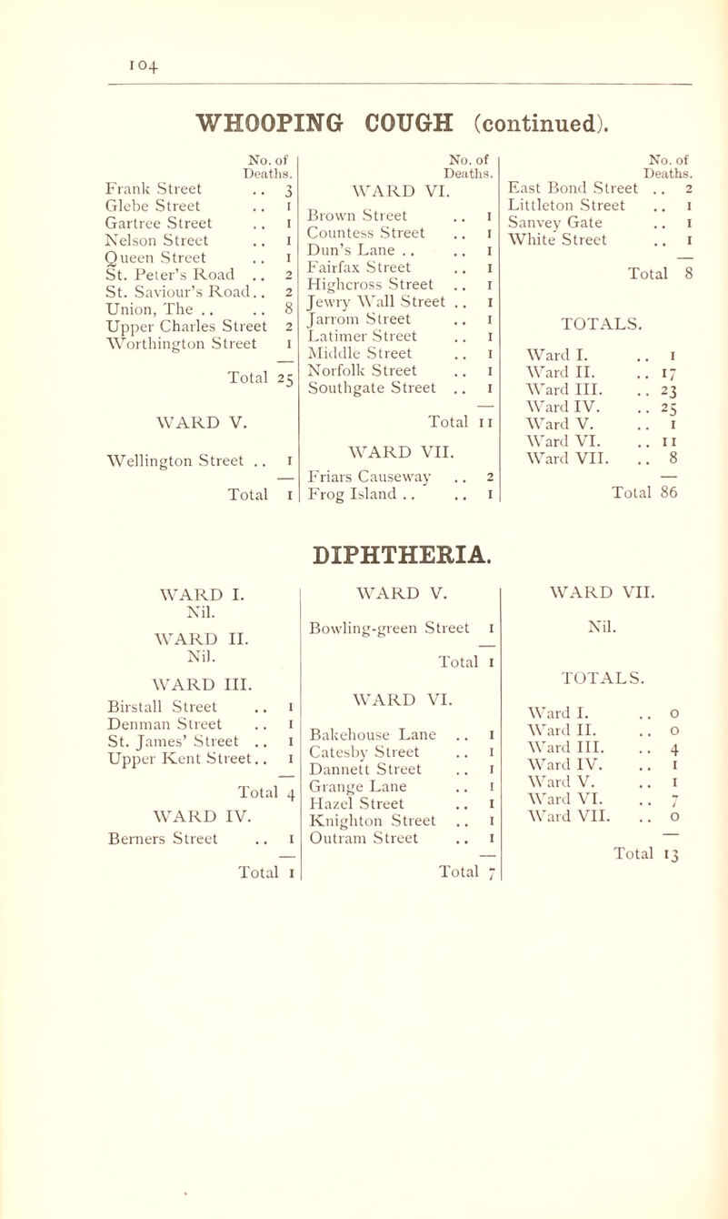 WHOOPING COUGH (continued) No. of Deaths. Frank Street .. 3 Glebe Street .. 1 Gartree Street .. 1 Nelson Street .. 1 Queen Street .. 1 St. Peter’s Road .. 2 St. Saviour’s Road.. 2 Union, The .. 8 Upper Charles Street 2 Worthington Street 1 Total 25 WARD V. Wellington Street .. 1 Total 1 WARD I. Nil. WARD II. Nil. WARD III. Birstall Street .. 1 Denman Street .. 1 St. James’ Street .. 1 Upper Kent Street.. 1 Total 4 WARD IV. Berners Street .. 1 No. of Deaths. WARD VI. Brown Street .. 1 Countess Street .. 1 Dun’s Lane .. .. 1 Fairfax Street .. 1 Highcross Street .. 1 Jewry Wall Street .. 1 Jarrom Street .. 1 Latimer Street .. 1 Middle Street .. 1 Norfolk Street .. 1 Southgate Street .. 1 Total 11 WARD VII. Friars Causeway .. 2 Frog Island .. .. 1 DIPHTHERIA. WARD V. Bowling-green Street 1 Total 1 WARD VI. Bakehouse Lane .. 1 Catesby Street .. 1 Dannett Street .. 1 Grange Lane .. i Hazel Street .. 1 Knighton Street .. 1 Outram Street .. 1 No. of Deaths. East Bond Street .. 2 Littleton Street .. 1 Sanvey Gate .. 1 White Street .. 1 Total 8 TOTALS Ward I. .. 1 Ward II. .. 17 Ward III. .. 23 Ward IV. .. 25 Ward V. .. 1 Ward VI. ..11 Ward VII. .. 8 Total 86 WARD VII. Nil. TOTALS. Ward I. .. o Ward II. .. o Ward III. .. 4 Ward IV. .. 1 Ward V. .. 1 Ward VI. .. 7 Ward VII. .. o Total 13