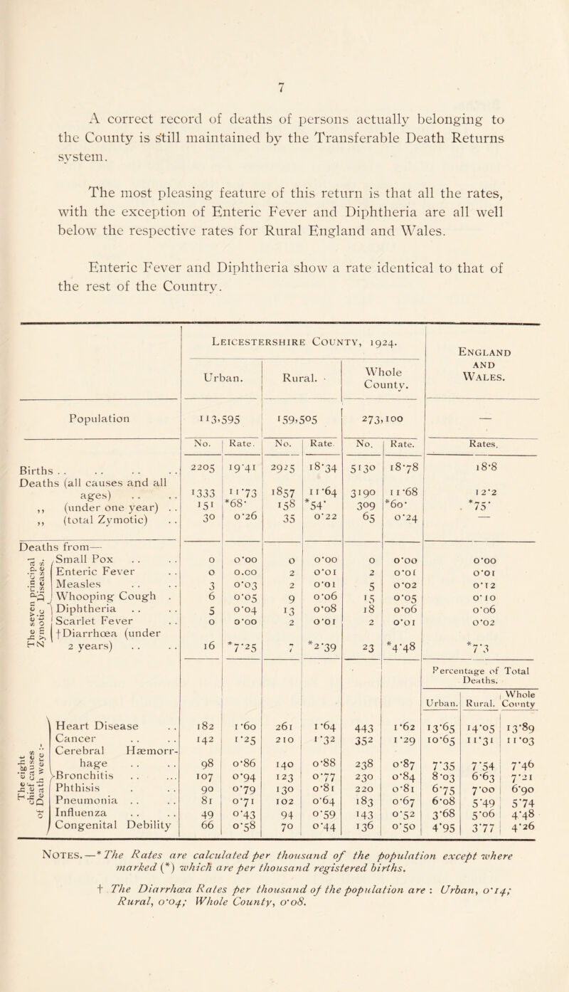The eight A correct record of deaths of persons actually belonging to the County is s’till maintained by the Transferable Death Returns system. The most pleasing feature of this return is that all the rates, with the exception of Enteric Fever and Diphtheria are all well Enteric Fever and Diphtheria show a rate identical to that of the rest of the Country. Population Births Deaths (all causes and all ages) y y y y (tinder one year) . . (total Zymotic) Deaths from— /Small Pox Enteric Fever G 0 Measles Whooping Cough . go Diphtheria <D g i/3 O Scarlet Fever c (U C 2= >> fDiarrhoea (under HN 2 years) C/5 1) C/5 03 cj 0) u <D £ a ■Sq Uh o \ Heart Disease Cancer Cerebral Haemorr¬ hage ■Bronchitis Phthisis Pneumonia Influenza Congenital Debility Leicestershire County, 1924. Urban. 1*3.595 No. Rate. Rural. • Whole Countv. LS9.505 No. Rate 273,100 No. Rate. 2205 19-41 29-’5 *333 1 *'73 *857 *5* *68' *58 30 0'26 35 0 O'OO 0 0 O.CO 2 3 o’°3 2 6 o‘°5 9 5 o'o4 *3 0 O'OO 2 16 *7*25 *7 / 182 1 '60 261 142 1-25 210 98 o'86 140 107 o*94 123 90 0-79 130 81 o'7i 102 49 °'43 94 66 0-58 70 *8-34 5*30 1878 11 '64 3190 11 '68 *54* 309 *6o- 0'22 65 0'24 O'OO 0 O'OO O'OI 2 O'OI O'Ol 5 O '02 o'o6 *5 0*05 o'o8 18 o'o6 O'OI 2 O'OI *2 *39 23 *4*48 1 '64 . 443 I '62 1*32 352 I '29 o'88 238 o’87 o*77 230 0^84 o'8i 220 o'8i 0-64 *83 C67 o‘59 *43 0-52 o*44 *36 0*50 England AND Wales. Rates. 18-8 I 2*2 O'OO O'QI O' I 2 O' IO o'o6 O '02 *7*3 Percentage of Total Deaths. Urban. Rural. Whole Coonty *3*65 *4*05 *3*89 10*65 *i*3* 11*03 7*35 7*54 7*46 8-03 6-63 7*21 6*75 7'oo 6'9o 6'o8 5*49 5*74 3*68 5-06 4*48 4*95 3*77 4*26 Notes.—* The Rates are calculated per thousand of the population except where marked (*) which are per thousand registered births. t The Diarrhoea Rates per thousand of the population are : Urban, o'14; Rural, o’o^; Whole County, o'08.
