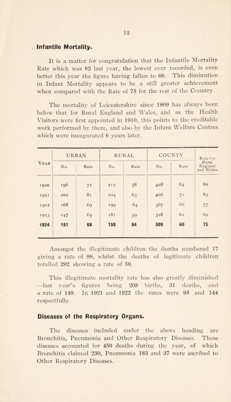 Infantile Mortality. It is a matter for congratulation that the Infantile Mortality Rate which was 62 last year, the lowest ever recorded, is even better this year the figure having fallen to 60. This diminution in Infant Mortality appears to be a still greater achievement when compared with the Rate of 75 for the rest of the Country. The mortality of Leicestershire since 1909 has always been below that for Rural England and Wales, and as the Health Visitors were first appointed in 1910, this points to the creditable work performed by them, and also by the Infant Welfare Centres which were inaugurated 6 years later. URBAN RURAL COUNTY Rate for Year No. Rate No. Rate No. Rate Rural England and Wales. 1920 196 72 212 58 408 64 80 1921 202 81 204 63 406 71 83 1922 l68 69 199 64 367 66 77 1923 147 65 l8l 59 328 62 69 1924 151 68 158 54 309 60 75 Amongst the illegitimate children the deaths numbered 17 giving a rate of 99, whilst the deaths of legitimate children totalled 292 showing a rate of 59. This illegitimate mortality rate has also greatly diminished —last year’s figures being 208 births, 31 deaths, and a rate of 149. In 1921 and 1922 the rates were 95 and 144 respectfully. Diseases of the Respiratory Organs. The diseases included under the above heading are Bronchitis, Pneumonia and Other Respiratory Diseases. These diseases accounted for 450 deaths during the year, of which Bronchitis claimed 230, Pneumonia 183 and 37 were ascribed to Other Respiratory Diseases.