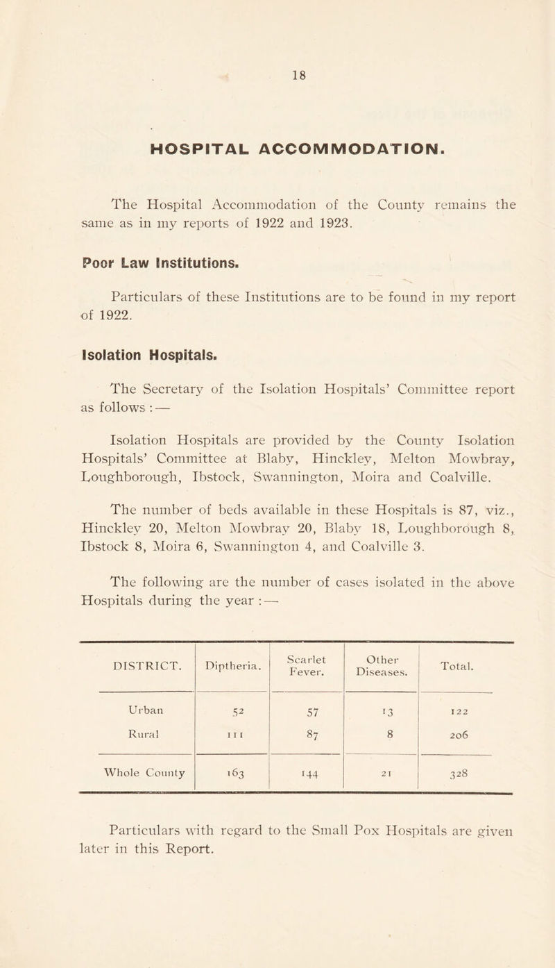 HOSPITAL ACCOMMODATION. The Hospital Accommodation of the County remains the same as in my reports of 1922 and 1923. Poor Law Institutions. Particulars of these Institutions are to be found in my report of 1922. Isolation Hospitals. The Secretary of the Isolation Hospitals’ Committee report as follows : — Isolation Hospitals are provided by the County Isolation Hospitals’ Committee at Blaby, Hinckley, Melton Mowbray, Loughborough, Ibstock, Swannington, Moira and Coalville. The number of beds available in these Hospitals is 87, viz., Hinckley 20, Melton Mowbray 20, Blaby 18, Loughborough 8, Ibstock 8, Moira 6, Swannington 4, and Coalville 3. The following are the number of cases isolated in the above Hospitals during the year : — DISTRICT. Diptheria. Scarlet Fever. Other Diseases. Total. Urban 52 57 T3 122 Rural 111 87 8 206 Whole County 163 144 21 328 Particulars with regard to the Small Pox Hospitals are given later in this Report.