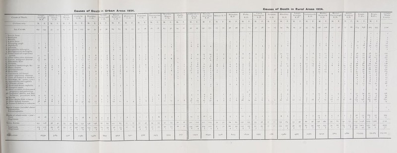 Causes of Death. Lough¬ borough Ashby-de-la- Zouch. Ashby Woulds Coalville n.n. Hinckley i t n Market Harborough Melton Mowbray Ouorncion U.D. Shepshed U.D. Thurmaston U.D. Wigston Magna Oadby U.D. Ashby-de-la- Zouch R.D. Barrow- upon-Soar R.D. Belvoir R. D. Billesdon R.D. Blaby. R.D. Castle Donington. R.D. Hallaton. R.D. Hinckley. R.D. Lough¬ borough. R.D. Lutterworth R.D. Market Bosworth R.D. Market Harborough R.D. Melton Mowbray R.D. Totals. U.D's. Totals. R.D's. (1 otals) Whole County. M. B. U.D. U.D. U.D. _ — -3 — — — — — — — — — — — Civilians only. M. F. M. ,, M. F. M. F. M. j F, M. F. M. F. M. F. M. F. M. F. M. F. M. F. M. F. M. F. M. F- M. F. M. F. M. F. M. F. M. F. M. F. M. F. M. F. M. F. M. F. M. F. M. F. All Causes. 162 149 27 22 24 21 122 123 92 91 40 5° 69 63 •5 23 31 26 16 18 63 56 •4 16 96 97 •4 1 172 25 22 40 50 91 s3 32 38 10 •5 94 84 29 37 53 $5 146 126 50 56 97 88 675 658 1 9°* 953 3190 i Enteric fever .. — 1 1 1 1 2 2 Small-pox 1 3 1 1 5 3 Measles 4 Scarlet fever .. 1 2 1 1 1 1 1 1 2 4 2 1 6 1 3 •5 5 Whooping cough 2 1 1 1 1 ' j 1 ' 1 4 2 1 5 6 *7 18 6 Diphtheria 7 Inuuenza 4 1 6 ‘ j 1 1 2 4 2 3 5 2 1 4 1 1 2 1 2 4 8 4 6 4 2 1 4 3 1 1 4 2 1 3 4 6 4 5 7 2 8 ,2 3 4 7 1 21 5 28 4 39 2 55 1 •43 12 S Encephalitis lethargic a 9 Meningococcal meningitis . . 1 i 1 3 2 1 1 46 1 58 1 2 to Tuberculosis of respiratory 4 1 3 1 5 6 8 4 2 2 12 12 3 6 9 11 3 2 3 3 44 72 220 system 11 11 1 10 7 9 8 3 5 4 4 1 1 3 1 1 3 2 1 2 2 2 1 2 •5 12 •3 ‘5 55 11 Other tuberculous diseases.. 3 3 3 4 2 3 3 1 1 1 8 ' 0 12 •4 4 5 10 9 1 6 1 3 8 •4 2 2 6 11 . 9 1 2 6 9 •5 15 67 75 87 123 352 12 Cancer, malignant disease ... •5 20 1 2 3 1 11 •3 11 12 4 9 6 4 2 3 3 4 1 6 1 2 2 2 4 8 16 13 Rheumatic fever 1 2 , 1 | 2 1 1 1 1 1 1 4 5 9 8 26 14 Diabetes 2 2 1 2 3 6 8 6 1 2 7 11 1 6 10 •4 6 7 5 7 2 9 40 58 54 86 23s 15 Cerebral hsemorrhage, &c.. . 10 9 5 4 2 5 8 9 8 1 8 5 3 2 2 1 5 •3 18 •9 38 6 6 7 S 2 3 • 1 1 •7 9 7 4 5 •7 16 •3 6 8 •9 10 98 84 122 •39 443 16 Heart disease 26 •9 b 1 4 2 11 16 •5 11 9 7 6 7 2 4 - - , 1 2 1 8 3 1 8 6 24 12 32 24 92 17 Arterio-sclerosis 18 Bronchitis 3 11 2 7 2 2 2 2 1 2 11 3 7 5 8 3 7 11 4 3 8 4 1 3 1 4 1 2 3 4 8 1 2 11 5 •3 7 - 1 4 1 2 8 2 2 2 1 2 3 4 4 3 2 2 5 1 16 •4 12 •4 2 4 6 5 7 5 5' 44 56 37 68 47 55 55 230 •83 19 Pneumonia (all forms) 6 9 3 1 1 ■5 9 3 3 1 2. 7 7 2 3 3 1 1 4 10 6 16 5 37 20 Other respiratory diseases.. 1 3 1 2 1 4 1 1 .1 1 1 1 1 8 3 4 6 21 21 Ulcer of stomach or duode’n 2 1 1 3 1 1 1 1 10 . 6 4 3 23 22 Diarrhoea, &c. (under 2 yrs.) 4 1 2 3 1 1 1 1 1 1 1 2 3 3 3 11 23 Appendicitis and typhlitis . . 1 1 1 1 1 1 2 1 2 1 1 3 2 8 2 •5 ^4 Cirrhosis of liver 1 1 1 i . , 1 1 2 2 1 2 3 1 3 1 •4 •3 •9 22 68 25 Acute and chronic nephritis. 5 1 1 1 2 3 3 1 1 3 1 1 1 ' 1 0 1 1 2 3 26 Puerperal sepsis 27 Other accidents & diseases of 1 2 1 3 8 11 pregnancy and parturition . . 28 Congenital debility and Mai- 1 1 1 2 2 •3 1 6 4 3 2 34 41 29 136 formation, premature birth 9 11 2 1 5 1 8 2 1 3 4 1 4 4 3 2 3 1 1 2 1 9 4 •3 3 29 29 Suicide 2 1 1 2 1 1 1 1 3 5 1 3 9 1 2 5 3i 7 42 16 96 39 Other deaths from violence. . 7 4 3 1 4 1 2 6 1 2 2 3 1 4 “ 37 3 28 10 6 3, 20 10 11 7 18 27 25 10 1 2 17 18 •33 146 •95 198 672 31 Other defined diseases 38 40 6 7 2 7 30 30 1 •9 i7 1 7 2 10 11 4 4 2 8 2 2 27 o 4 1 2 2 2 3 8 1 •4 32 Causes ill-defined or unknown 1 1 1 1 _ ■ . _ — — —4— — — Special Causes (included above) --— — 1 1 Poliomyelitis Polioencephalitis ■■ Deaths of infants under 1 year : Total 16 18 3 2 5 4 21 18 6 9 5 4 7 4 1 1 i 2 6 7 3 1 •4 7 16 % 12 1 5 1 TO 5 3 2 1 9 5 2 6 1 3 25 4 9 5 5 9 3 1 78 4 73 2 •05 7 53 4 309 •7 Illegitimate 1 2 1 1 1 1 2 — — — — — — Total Births .. 231 228 56 4i 53 39 253 252 •sS 148 88 60 IOI 83 21 •7 5« 47 34 33 91 74 20 26 201 210 211 225 34 30 70 60 •5° •55 55 56 •7 I T •35 164 33 40 86 % i 256 260 35 62 142 •3' •57 048 425 5°° 5 *3° Legitimate Illegitimate 225 6 217 11 54 2 38 3 53 36 3 248 5 240 12 1 3^ 1 - •44 4 rf CO 59 1 96 75 8 21 ■7 47 4 45 32 2 33 90 1 73 1 20 26 1 1 1 - 206 4 204 7 220 5 3» 3 30 66 4 59 1 •45 5 1 - 1 ON'S 1 52 3 55 r •7 11 •35 160 4 3° 3 39 1 80 6 94 2 249 7 255 5 34 1 60 2 131 8 •23 8 123 34 003 45 372 53 461 39 4959 71 3 1 2 1980 I t48o 807 9 3171 17910 2t >59° 3,. 28 8223 18 220 <>367 1786 15480 4567 10380 24130 7664 14860 ••3.595 •59»5°5 273,100