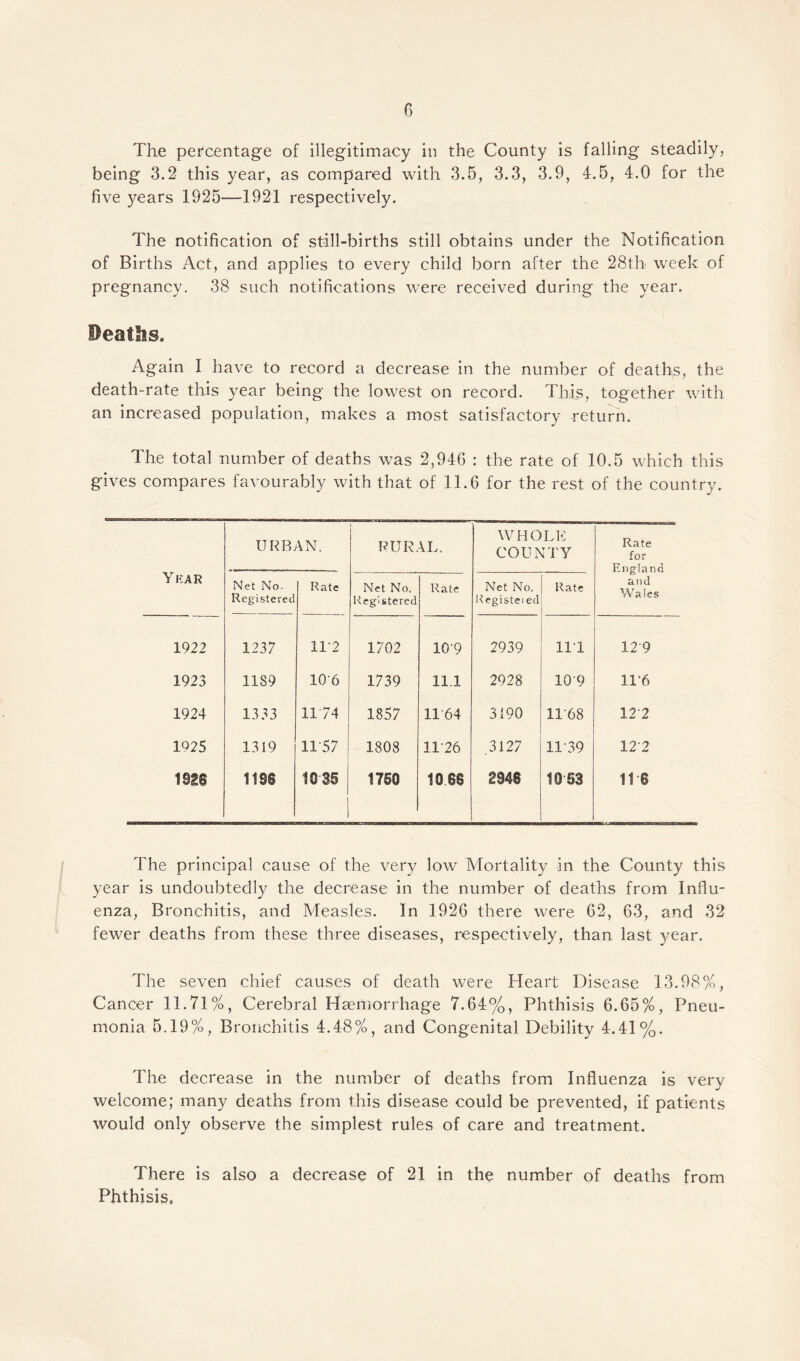 The percentage of illegitimacy in the County is falling steadily, being 3.2 this year, as compared with 3.5, 3.3, 3.9, 4.5, 4.0 for the five years 1925—1921 respectively. The notification of still-births still obtains under the Notification of Births Act, and applies to every child born after the 28th week of pregnancy. 38 such notifications were received during the year. Deaths. Again I have to record a decrease in the number of deaths, the death-rate this year being the lowest on record. This, together with an increased population, makes a most satisfactory return. The total number of deaths was 2,946 : the rate of 10.5 which this gives compares favourably with that of 11.6 for the rest of the country. URBAN. i RURAL. WHOLE COUNTY Rate for England and Wales Y EAR Net No. Registered Rate Net No. Registered Rate Net No. Rcgiste: ed Rate 1922 1237 11*2 1702 109 2939 111 129 1923 1189 106 1739 11.1 2928 109 11*6 1924 1333 11 74 1857 11-64 3190 H‘68 122 1925 1319 1157 1808 1126 .3127 11*39 122 1026 1106 1035 1750 1066 2140 10 53 11 8 The principal cause of the very low Mortality in the County this year is undoubtedly the decrease in the number of deaths from Influ¬ enza, Bronchitis, and Measles. In 1926 there were 62, 63, and 32 fewer deaths from these three diseases, respectively, than last year. The seven chief causes of death were Heart Disease 13.98%, Cancer 11.71%, Cerebral Haemorrhage 7.64%, Phthisis 6.65%, Pneu¬ monia 5.19%, Bronchitis 4.48%, and Congenital Debility 4.41%. The decrease in the number of deaths from Influenza is very- welcome; many deaths from this disease could be prevented, if patients would only observe the simplest rules of care and treatment. There is also a decrease of 21 in the number of deaths from Phthisis,