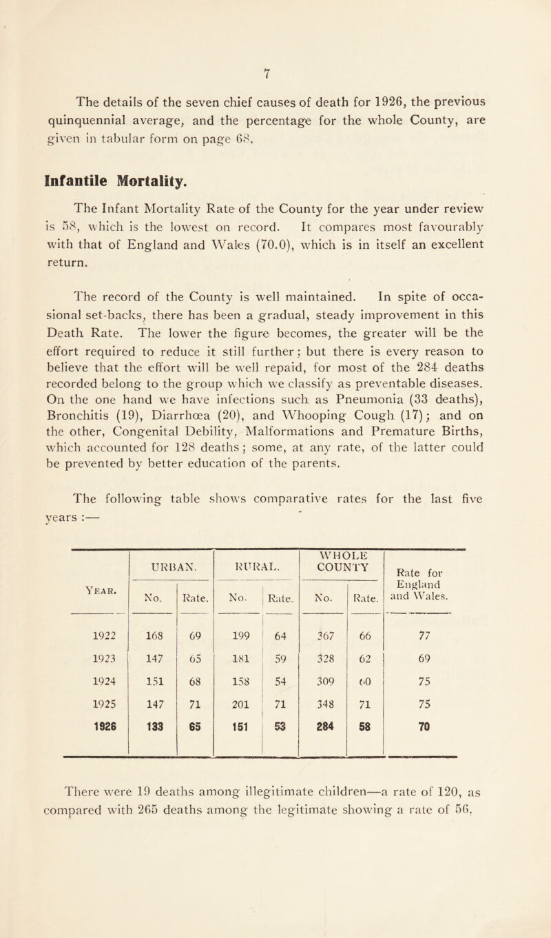 The details of the seven chief causes of death for 1926, the previous quinquennial average, and the percentage for the whole County, are given in tabular form on page 68. Infantile Mortality. The Infant Mortality Rate of the County for the year under review is 58, which is the lowest on record. It compares most favourably with that of England and Wales (70.0), which is in itself an excellent return. The record of the County is well maintained. In spite of occa¬ sional set-backs, there has been a gradual, steady improvement in this Death Rate. The lower the figure becomes, the greater will be the effort required to reduce it still further; but there is every reason to believe that the effort will be well repaid, for most of the 284 deaths recorded belong to the group which we classify as preventable diseases. On the one hand we have infections such as Pneumonia (33 deaths), Bronchitis (19), Diarrhoea (20), and Whooping Cough (17); and on the other, Congenital Debility, Malformations and Premature Births, which accounted for 128 deaths; some, at any rate, of the latter could be prevented by better education of the parents. The following table shows comparative rates for the last five years :— Year. URBAN. RURAL. WHOLE COUNTY Rate for England and Wales. No. Rate. No. Rate. No. Rate. 1922 168 69 199 64 367 66 77 1923 147 65 181 59 328 62 69 1924 151 68 158 54 309 (.0 75 1925 147 71 201 71 348 71 75 1928 133 65 151 53 284 58 70 There were 19 deaths among illegitimate children—a rate of 120, as compared with 265 deaths among the legitimate showing a rate of 56.