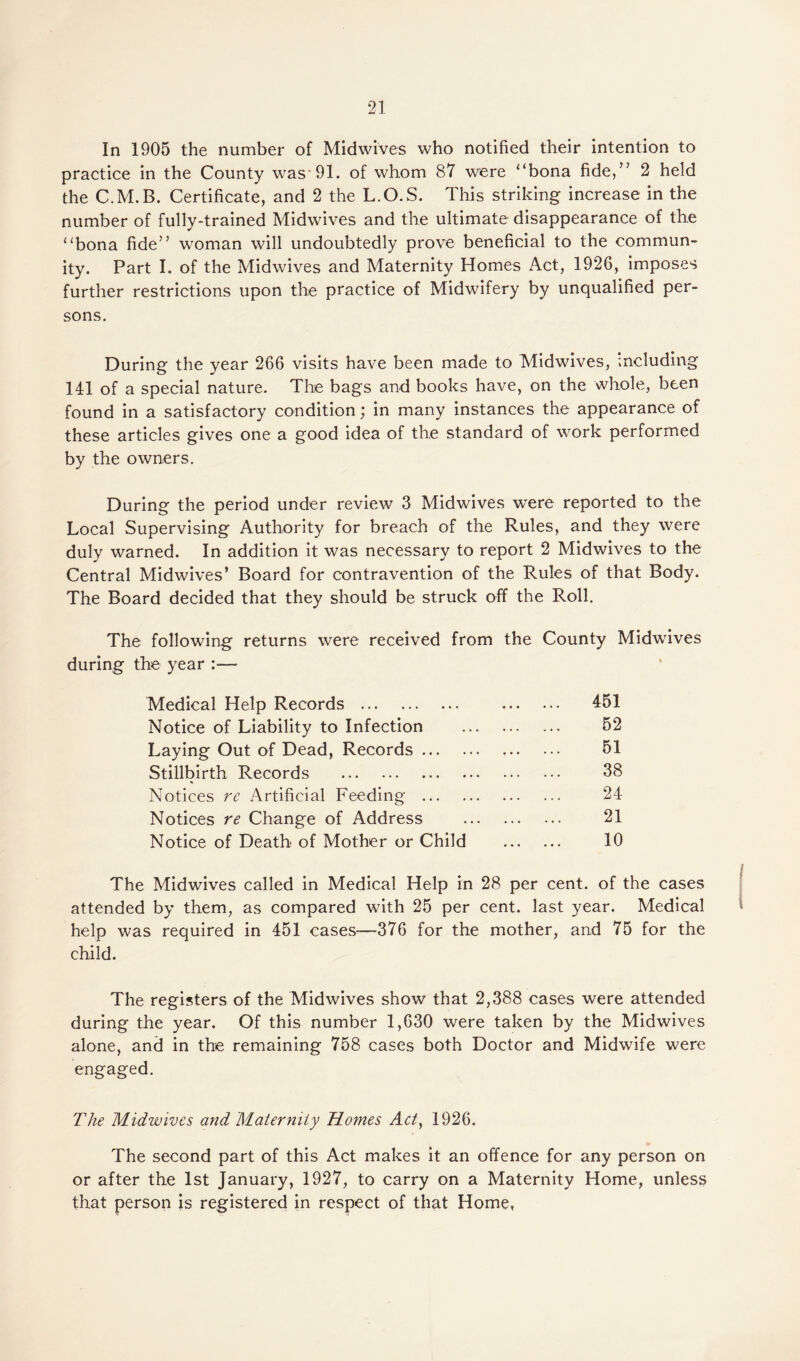 In 1905 the number of Midwives who notified their intention to practice in the County was-91. of whom 87 were “bona fide,” 2 held the C.M.B. Certificate, and 2 the L.O.S. This striking increase in the number of fully-trained Midwives and the ultimate disappearance of the “bona fide” woman will undoubtedly prove beneficial to the commun¬ ity. Part I. of the Midwives and Maternity Homes Act, 1926, imposes further restrictions upon the practice of Midwifery by unqualified per¬ sons. During the year 266 visits have been made to Midwives, including 141 of a special nature. The bags and books have, on the whole, been found in a satisfactory condition; in many instances the appearance of these articles gives one a good idea of the standard of work performed by the owners. During the period under review 3 Midwives vrere reported to the Local Supervising Authority for breach of the Rules, and they were duly warned. In addition it was necessary to report 2 Midwives to the Central Midwives’ Board for contravention of the Rules of that Body. The Board decided that they should be struck off the Roll. The following returns were received from the County Midwives during the year :— 451 52 51 38 24 21 10 Medical Help Records . Notice of Liability to Infection Laying Out of Dead, Records ... Stillbirth Records . Notices re Artificial Feeding ... Notices re Change of Address Notice of Death of Mother or Child The Midwives called in Medical Help in 28 per cent, of the cases attended by them, as compared with 25 per cent, last year. Medical help was required in 451 cases—376 for the mother, and 75 for the child. The registers of the Midwives show that 2,388 cases were attended during the year. Of this number 1,630 were taken by the Midwives alone, and in the remaining 758 cases both Doctor and Midwife were engaged. The Midwives and Maternity Homes Act, 1926. The second part of this Act makes it an offence for any person on or after the 1st January, 1927, to carry on a Maternity Home, unless that person is registered in respect of that Home,