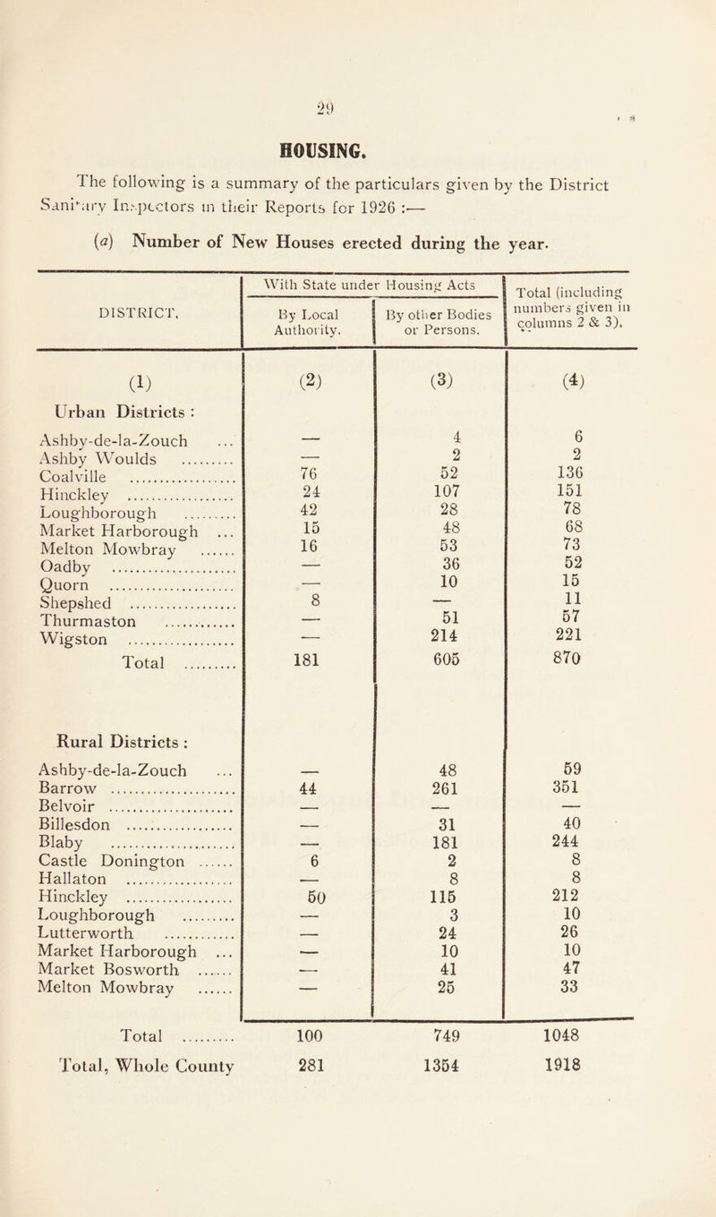 21) * n HOUSING. The following is a summary of the particulars given by the District Sanitary Inspectors in their Reports for 1926 :— (a) Number of New Houses erected during the year. With State under Housing Acts Total (including DISTRICT, By Local Authority. By other Bodies or Persons. | numbers given in i columns 2 & 3), S ■» « (i) (2) (3) (4) Urban Districts : Ashby-de-la-Zouch — 4 6 Ashby Woulds . 76 2 2 Coalville . 52 136 Hinckley . 24 107 151 Loughborough . 42 28 78 Market Harborough 15 48 68 Melton Mowbray . 16 53 73 Oadby . — 36 52 Quorn . —• 10 15 Shepshed . 8 51 11 Thurmaston . — 57 Wigston . -— 214 221 Total . 181 605 870 Rural Districts : Ashby-de-la-Zouch — 48 59 Barrow . 44 261 351 Belvoir . _ — — Billesdon . — 31 40 Blaby . — 181 244 Castle Donington . 6 2 8 Hallaton . 8 8 Hinckley . 50 115 212 Loughborough . — 3 10 Lutterworth _ 24 26 Market Harborough — 10 10 Market Bosworth . -—. 41 47 Melton Mowbray . ~ ! 25 33 Total . 100 749 1048 Total, Whole County 281 1354 1918