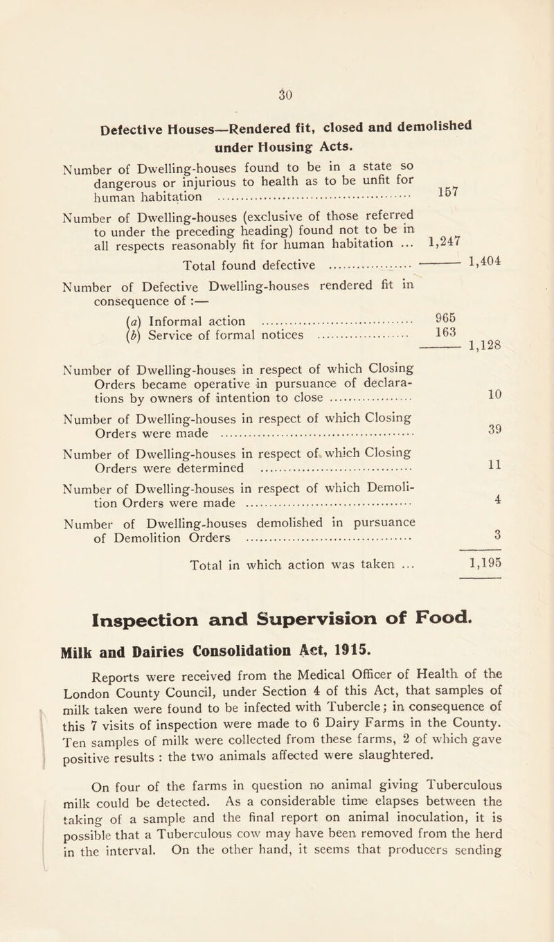 Defective Houses—Rendered fit, closed and demolished under Housing Acts. Number of Dwelling-houses found to be in a state so dangerous or injurious to health as to be unfit for human habitation ... Number of Dwelling-houses (exclusive of those referred to under the preceding heading) found not to be in all respects reasonably fit for human habitation ... Total found defective .. Number of Defective Dwelling-houses rendered fit in consequence of :— (a) Informal action . (£) Service of formal notices . 157 1,247 965 163 1,404 1,128 Number of Dwelling-houses in respect of which Closing Orders became operative in pursuance of declara¬ tions by owners of intention to close . Number of Dwelling-houses in respect of which Closing Orders were made . Number of Dwelling-houses in respect of which Closing Orders were determined ... Number of Dwelling-houses in respect of which Demoli¬ tion Orders were made .*. Number of Dwelling-houses demolished in pursuance of Demolition Orders .. 10 39 11 4 3 Total in which action was taken ... 1,195 Inspection and Supervision of Food. Milk and Dairies Consolidation Act, 1915. Reports were received from the Medical Officer of Health of the London County Council, under Section 4 of this Act, that samples of milk taken were found to be infected with Tubercle; in consequence of this 7 visits of inspection were made to 6 Dairy Farms in the County. Ten samples of milk were collected from these farms, 2 of which gave positive results : the two animals affected were slaughtered. On four of the farms in question no animal giving Tuberculous milk could be detected. As a considerable time elapses between the taking of a sample and the final report on animal inoculation, it is possible that a Tuberculous cow may have been removed from the herd in the interval. On the other hand, it seems that producers sending