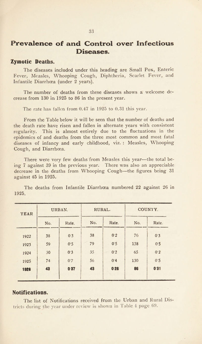 Prevalence of and Control over Infectious Diseases. Zymotic Deaths. The diseases included under this heading are Small Pox, Enteric Fever, Measles, Whooping Cough, Diphtheria, Scarlet Fever, and Infantile Diarrhoea (under 2 years). The number of deaths from these diseases shows a welcome de¬ crease from 130 ini 1925 to 86 in the present year. The rate has fallen from 0.47 in 1925 to 0.31 this year. From the Table below it will be seen that the number of deaths and the death rate have risen and fallen in alternate years with consistent regularity. This is almost entirely due to the fluctuations in the epidemics of and deaths from the three most common and most fatal diseases of infancy and early childhood, viz. : Measles, Whooping Cough, and Diarrhoea. There were very few deaths from Measles this year—the total be¬ ing 7 against 39 in the previous year. There was also an appreciable decrease in the deaths from Whooping Cough—the figures being 31 against 45 in 1925. The deaths from Infantile Diarrhoea numbered 22 against 26 in 1925. YEAR URBAN. RURAL. COUNTY. No. Rate. No. Rate. No. Rate. 1922 38 03 38 02 76 03 1923 59 0-5 79 05 138 0*5 1924 30 03 35 02 65 0*2 1925 74 07 56 0'4 130 05 1928 43 087 43 026 86 031 Notifications. The list of Notifications received from the Urban and Rural Dis¬