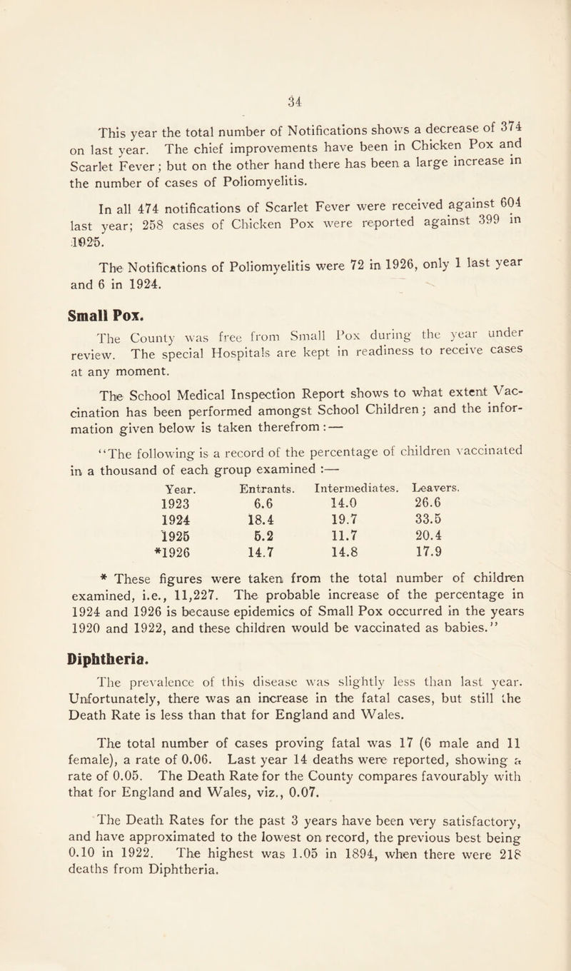 This year the total number of Notifications shows a decrease of 374 on last year. The chief improvements have been in Chicken Pox and Scarlet Fever; but on the other hand there has been a large increase in the number of cases of Poliomyelitis. In all 474 notifications of Scarlet Fever were received against 604 last year; 258 cases of Chicken Pox were reported against 399 in 1025. The Notifications of Poliomyelitis were /2 in 1926, only 1 last year and 6 in 1924. Small Pox. The County was free from Small Pox during the year under review. The special Hospitals are kept in readiness to receive cases at any moment. The School Medical Inspection Report shows to what extent Vac¬ cination has been performed amongst School Children; and the infor¬ mation given below is taken therefrom: — “The following is a record of the percentage of children vaccinated in a thousand of each Year. group examined :— Entrants. Intermediates. Leavers. 1923 6.6 14.0 26.6 1924 18.4 19.7 33.5 1925 5.2 11.7 20.4 *1926 14.7 14.8 17.9 * These figures were taken from the total number of children examined, i.e., 11,227. The probable increase of the percentage in 1924 and 1926 is because epidemics of Small Pox occurred in the years 1920 and 1922, and these children would be vaccinated as babies.” Diphtheria. The prevalence of this disease was slightly less than last year. Unfortunately, there was an increase in the fatal cases, but still the Death Rate is less than that for England and Wales. The total number of cases proving fatal was 17 (6 male and 11 female), a rate of 0.06. Last year 14 deaths were reported, showing a rate of 0.05. The Death Rate for the County compares favourably with that for England and Wales, viz., 0.07. The Death Rates for the past 3 years have been very satisfactory, and have approximated to the lowest on record, the previous best being 0.10 in 1922. The highest was 1.05 in 1894, when there were 218 deaths from Diphtheria.