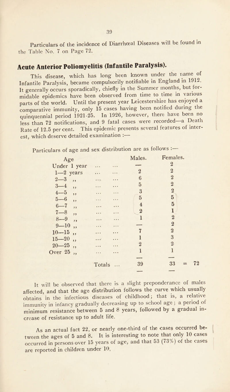 Particulars of the incidence of Diarrhoeal Diseases will be found in the Table No. 7 on Page 72. Acute Anterior Poliomyelitis (Infantile Paralysis). This disease, which has long been known under the name of Infantile Paralysis, became compulsorily notifiable in England in 1912. It generally occurs sporadically, chiefly in the Summer months, but for¬ midable epidemics have been observed from time to time in various parts of the world. Until the present year Leicestershire has enjoyed a comparative immunity, only 15 cases having been notified during the quinquennial period 1921-25. In 1926, however, there have been no less than 72 notifications, and 9 fatal cases were recorded—a Death Rate of 12.5 percent. This epidemic presents several features of inter¬ est, which deserve detailed examination : Particulars of age and sex distribution are as follows :— Age Under 1 year 1— 2 years 2— 3 ,, 3— 4 „ 4— 5 „ 5— 6 „ 6— 7 ,, 7— 8 „ 8— 9 „ 9— 10 „ 10—15 „ 15—20 „ 20—25 ,, Over 25 ,, Males. 2 6 5 3 5 4 2 1 7 1 2 1 Females. 2 2 2 2 2 5 5 1 2 2 2 3 2' 1 Totals ••• 39 33 — 72 It will be observed that there is a slight preponderance of males affected, and that the age distribution follows the curve which usually obtains in the infectious diseases of childhood; that is, a relative immunity in infancy gradually decreasing up to school age; a period of minimum resistance between 5 and 8 years, followed by a gradual in- crease of resistance up to adult life. As an actual fact 22, or nearly one-third of tine cases occurred be¬ tween the ages of 5 and 8. It is interesting to note that only 10 cases occurred in persons over 15 years of age, and that 53 (73/4) of the cases are reported in children under 10,