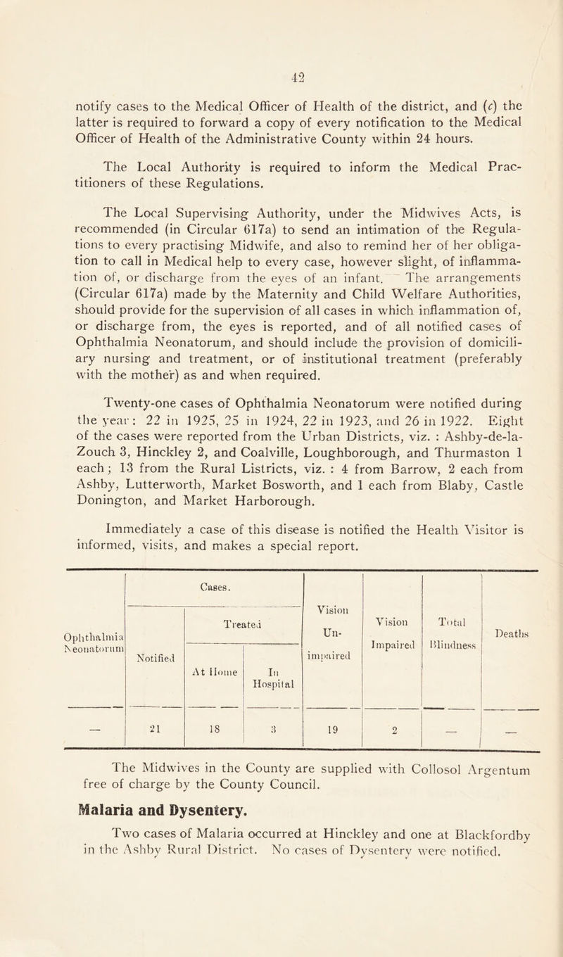 notify cases to the Medical Officer of Health of the district, and (c) the latter is required to forward a copy of every notification to the Medical Officer of Health of the Administrative County within 24 hours. The Local Authority is required to inform the Medical Prac¬ titioners of these Regulations. The Local Supervising Authority, under the Midwives Acts, is recommended (in Circular 617a) to send an intimation of the Regula¬ tions to every practising Midwife, and also to remind her of her obliga¬ tion to call in Medical help to every case, however slight, of inflamma¬ tion of, or discharge from the eyes of an infant. The arrangements (Circular 617a) made by the Maternity and Child Welfare Authorities, should provide for the supervision of all cases in which inflammation of, or discharge from, the eyes is reported, and of all notified cases of Ophthalmia Neonatorum, and should include the provision of domicili¬ ary nursing and treatment, or of institutional treatment (preferably with the mother) as and when required. Twenty-one cases of Ophthalmia Neonatorum were notified during the year: 22 in 1925, 25 in 1924, 22 in 1923, and 26 in 1922. Eight of the cases were reported from the Urban Districts, viz. : Ashby-de-la- Zouch 3, Hinckley 2, and Coalville, Loughborough, and Thurmaston 1 each; 13 from the Rural Listricts, viz. : 4 from Barrow. 2 each from Ashby, Lutterworth, Market Bosworth, and 1 each from Blaby, Castle Donington, and Market Harborough. Immediately a case of this disease is notified the Health Visitor is informed, visits, and makes a special report. Ophthalmia Neonatorum Cages. Vision Un¬ impaired Vision Impaired Total Blindness Deaths Notified Treated At Home In Hospital — 21 IS 3 19 2 The Midwives in the County are supplied with Collosol Argentum free of charge by the County Council. Malaria and Dysentery. Two cases of Malaria occurred at Hinckley and one at Blackfordby in the Ashby Rural District. No cases of Dysentery were notified.