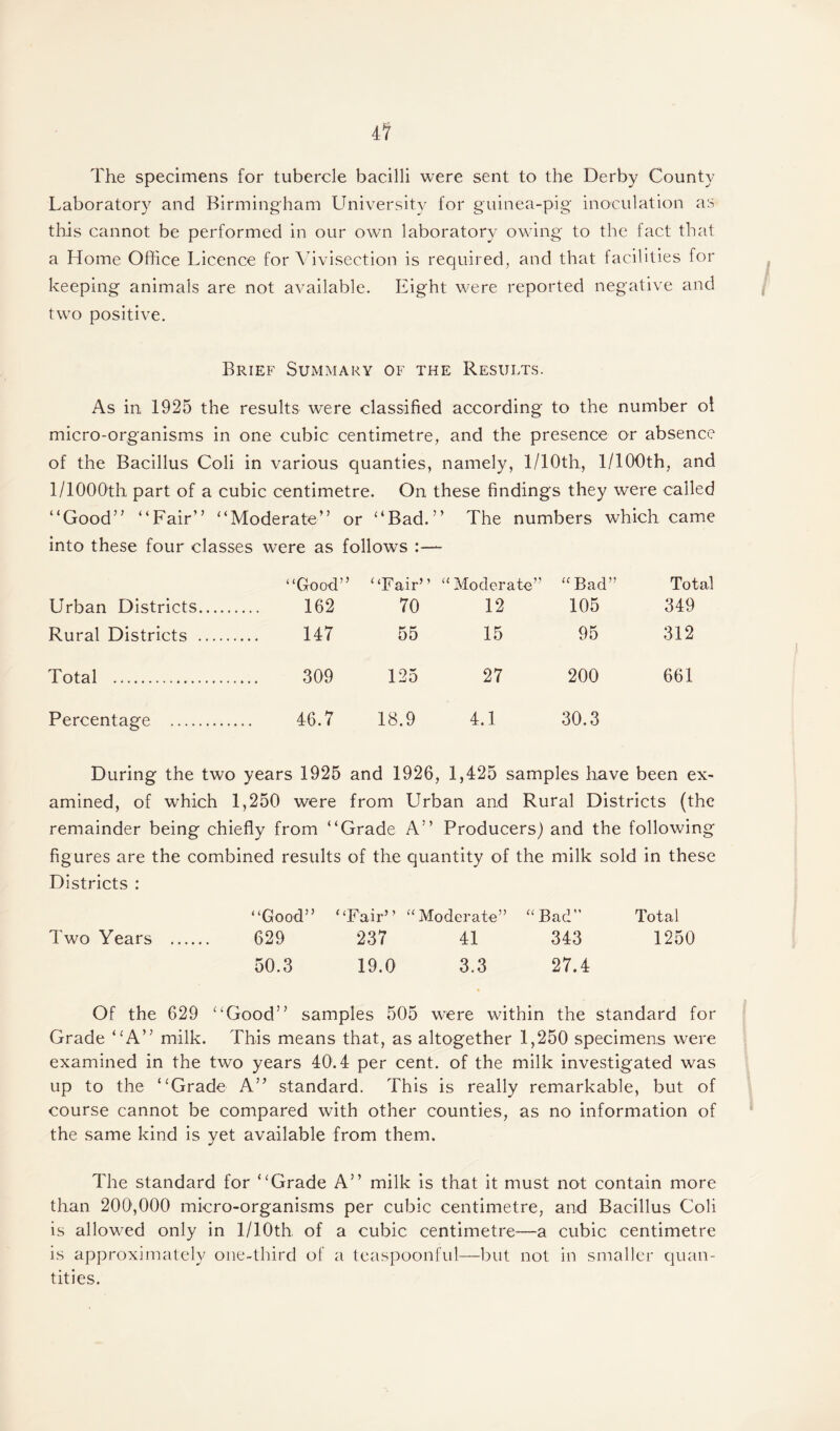 The specimens for tubercle bacilli were sent to the Derby County Laboratory and Birmingham University for guinea-pig inoculation as this cannot be performed in our own laboratory owing to the fact that a Home Office Licence for Vivisection is required, and that facilities for keeping animals are not available. Eight were reported negative and two positive. Brief Summary of the Results. As in 1925 the results were classified according to the number oi micro-organisms in one cubic centimetre, and the presence or absence of the Bacillus Coli in various quanties, namely, 1/1 Oth., 1/100th, and 1/1000'th part of a cubic centimetre. On these findings they were called “Good” “Fair” “Moderate” or “Bad.” The numbers which came into these four classes were as follow's :— “Good” Urban Districts. 162 Rural Districts . 147 Total . 309 Percentage . 46.7 “Fair’ ’ “ Moderate” “Bad” Total 70 12 105 349 55 15 95 312 125 27 200 661 18.9 4.1 30.3 During the two years 1925 and 1926, 1,425 samples have been ex¬ amined, of which 1,250 were from Urban and Rural Districts (the remainder being chiefly from “Grade A” Producers) and the following figures are the combined results of the quantity of the milk sold in these Districts : “Good” “Fair” “Moderate” “Bad” Total Two Years . 629 237 41 343 1250 50.3 19.0 3.3 27.4 Of the 629 “Good” samples 505 were within the standard for Grade “A” milk. This means that, as altogether 1,250 specimens were examined in the two years 40.4 per cent, of the milk investigated was up to the “Grade A” standard. This is really remarkable, but of course cannot be compared with other counties, as no information of the same kind is yet available from them. The standard for “Grade A” milk is that it must not contain more than 200,000 micro-organisms per cubic centimetre, and Bacillus Coli is allowed only in l/10th of a cubic centimetre—a cubic centimetre is approximately one-third of a teaspoonful—but not in smaller quan¬ tities.