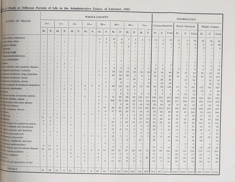 CAUSES OF DEATH 1 Tnherculosis, respiratory « aberculosis, other 3 Srphiliric disease i Diphtheria 5. toping cough 6. Meningococcal infections l Acute poliomyelitis t. Measles 9. Other infective and parasitic diseases 10. Malignant neoplasm, stomach 11. Malignant neoplasm, lung, bronchus 12. Malignant neoplasm, breast 13. Malignant neoplasm, uterus 11. Other malignant & lymphatic neoplasm 15, Leuhsmia, aleukaemia 16. Diabetes 11. Vascular lesions of nervous system . 18. Coronary disease, angina .. 19. Hypertension with heart disease 20. Other heart disease 21. Other circulatory disease .. 22. Influenra 28- Pneumonia 24. Bronchitis ' Ulher diseases of respiratory system. • Wcer of stomach and duodenum enteritis and diarrhoea [n' ^Phitis and nephrosis .. hyperplasia of prostate Preplancy, childbirth, abortion U%nital malformations .. tr defined and ill-defined diseases ‘ot°r vehicle accidents .. 'Al|other accidents 35• Suicide. 36. U- . m>cide and operations of war 0— M. 1 1 11 3 1 9 32 11 34 1— M. M. WHOLE COUNTY 15— M. F. 25— M. 9 1 1 6 5 2 4 2 1 1 11 4 1 1 1 2 1 2 12 45— M 13 2 1 2 18 51 59 5 55 102 7 34 17 7 9 33 11 12 2 12 2 3 29 11 9 11 2 12 10 30 8 49 4 5 52 25 6 35 13 2 6 6 5 2 1 21 3 5 11 65— M. 2 19 33 42 3 3 63 105 13 59- 25 4 17 40 4 11 7 5 1 37 5 3 6 F. 3 12 1 16 4 44 1 3 92 59 22 72 27 3 8 12 1 2 1 5 29 1 5 3 75— M. 16 4 57 3 128 112 19 173 54 12 26 27 6 8 2 3 21 64 1 7 2 1 18 1 8 4 40 9 174 94 26 280 59 11 42 31 6 5 2 7 75 29 aggregates Urban Districts Rural Districts Whole County M. F. Tota M. F. Total M. F. Total 15 5 20 11 5 16 26 10 36 1 3 4 3 3 6 4 6 10 1 - 1 2 - 2 3 - 3 : - - - 1 1 - 1 1 i 1 2 - 1 1 1 2 3 2 5 7 3 3 6 5 8 13 31 18 49 24 25 49 55 43 98 45 4 49 46 8 54 91 12 103 - 26 26 - 35 35 - 61 61 - 10 10 - 9 9 - 19 19 81 65 146 91 76 167 172 141 313 6 1 7 6 7 13 12 8 20 2 7 9 5 10 15 7 17 24 125 151 276 129 170 299 254 321 575 144 78 222 157 100 257 301 178 479 22 19 41 19 35 54 41 64 95 121 155 276 169 243 412 290 398 688 46 50 96 53 51 104 99 101 200 12 12 24 15 6 21 27 18 45 42 39 81 24 25 49 66 64 130 42 22 64 63 29 92 105 51 156 10 7 17 14 7 21 1 24 14 38 16 7 23 15 4 19 1 31 11 42 2 4 6 4 2 6 I 6 6 12 11 12 23 18 11 29 1 29 23 52 18 - 18 10 - 10 | 28 - 28 - - - - 3 3 1 - 3 3 12 6 18 7 7 14 19 13 32 80 89 169 I 99 85 184 1 179 174 353 17 - 17 1 23 4 27 40 4 44 j 17 15 32 I 20 26 46 37 41 78 12 6 18 1 16 10 26 28 16 44