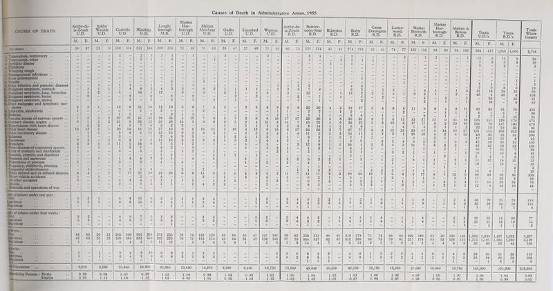 CAUSES OF DEATH Ashby-de- la-Zouch U.D. Ashby Woulds U.D. Coalville U.D. Hinckley U.D. Lough¬ borough M.B. Market Har- borough U.D. Melton Mowbray U.D. Oadbv U.D. Shepshed U.D. Wigsron U.D. Ashby-de- la-Zouch R.D. Barrow- UDon-Soar R.D. Billesdon R.D. Blaby R.D. Castle Doningtor R.D. Lutter¬ worth R.D. Market Bosworth R.D. Market Har- borough R.D. Melton & Belvoir R.D. Totals U.D.’s Totals R.D.’s Totals Whole M. F. M. F. M. F. M. F- M. F. M. F. M. 1F- M. F. M. F. M. j F. M. 1 F- M. ! F- M. 1 F- M. 1 F- M. 1 F- M. F. M. | F. M. 1 F’ M. I F‘ M. 1 F- M. 1 F- All causes 50 37 23 9 160 104 211 183 208 206 71 66 75 60 38 47 27 40 71 65 85 I 74 226 | 224 41 41 274 241 52 1 41 74 77 132 1 133 68 60 94 110 934 817 1,046 1,001 3,798 1 Tuberculosis, respiratory .. - - - - 2 - 2 3 5 1 r - 1 - - 3 - - - 3 _ 8 1 _ _ 1 1 1 2 1 2 15 1 1 5 11 36 2 Tuberculosis, other — - — - - 1 1 - 1 — - 1 - - - - - - - - 1 - 2 1 1 1 6 3. Svphilitic disease - - 1 “ - - - - - - - - - - - - - - i - 1 _ _ _ _ _ 3 3 10 4. Diphtheria - ~ “ “ ~ ~ “ - — - - ~ - - - - - - — — - _ _ _ _ 3 5. Whooping cough “ - - - - “ - — — - — - - — — - - - - - — - _ _ _ _ _ '. Meningococcal infections .. — - “ ~ - - “ - - S' - - - - - - - - - - - - _ _ _ _ _ _ ~ Acute poliomyelitis “ - “ - - “ - - - - - - - - - - - - 1 _ _ _ i S. Measles - - - - - - — 1 — ~ 1 - - — - - - - - - — - _ _ _ _ _ i i 1 9 Other infective and parasitic diseases - - 1 i 1 - 1 - 1 - 1 - - - - - - - i 1 i 1 - - _ 1 2 3 24 46 1 3 10. Malignant neoplasm, stomach ~ 1 1 1 7 4 8 3 4 3 3 - 6 2 1 1 1 1 - 2 3 3 7 9 _ _ 6 5 __ 1 5 1 4 1 1 1 31 45 18 3 25 13 11. Malignant neoplasm, lung, bronchus - 1 2 6 - 14 1 12 - 3 - 3 2 1 - 1 3 - 3 - 12 _ _ 1 13 2 2 1 4 1 9 3 98 It Malignant neoplasm, breast - 2 - - - 2 - 8 - 8 - 2 2 - 2 - - - 2 - 7 4 _ 7 _ 2 4 4 26 10 35 108 It Malignant neoplasm, uterus — — - - 3 — 2 — 2 - 1 - 1 - 1 — — - - - 1 — 1 _ _ _ 3 a _ 2 1 1 H. Other malignant and lymphatic neo- 8 21 16 13 13 19 plasms 3 3 1 19 5 8 7 4 2 - 2 5 8 8 6 6 21 20 4 2 19 17 5 4 9 6 11 6 8 8 81 6 2 65 1 7 151 78 19 155 60 12 39 91 6 5 129 167 19 169 53 76 313 Ic Leukarmia, aleukasmia 1 ~ - ~ - 1 “ 2 ~ ~ 2 - - - - - - 1 1 - 2 2 _ 1 2 2 1 1 9 1 11 1 1 L9 16. Diabetes li. Vascular lesions of nervous system .. 7 2 3 2 1 22 1 21 31 2 43 38 2 38 1 4 1 13 7 9 5 7 2 6 6 1 10 1 17 17 1 23 i 38 4 8 3 36 4 34 8 i 7 6 11 13 2 27 11 10 170 100 35 24 575 H. Coronary disease, angina .. 9 1 5 2 21 9 36 12 25 26 13 3 9 8 9 5 2 4 15 8 14 7 43 25 6 6 34 22 5 2 12 8 17 17 8 3 li) ly. Hvpertension with heart disease - 2 2 - 4 5 7 8 3 2 3 - - - 1 - 1 i 1 1 2 3 8 14 1 1 3 6 4 1 4 3 1 1 2 fc. Oilier heart disease 13 12 2 1 20 14 16 22 27 43 9 9 16 11 5 16 4 12 9 15 9 17 24 56 3 7 67 77 8 4 12 24 23 L7 121 46 12 11. Other circulatory disease . . K. Influenza ~ 1 1 1 “ 9 3 4 5 15 1 12 2 15 4 9 3 3 3 3 5 1 1 2 2 1 3 1 4 2 4 1 1 4 11 3 6 3 2 1 3 1 14 1 11 1 2 2 3 3 i 10 10 4 2 1 6 12 51 200 3. Pneumonia 2 3 - i 6 3 9 5 13 15 3 2 2 3 i 3 2 _ 4 4 2 _ i 5 i 9 9 2 2 4 4 2 2 24 63 14 15 4 18 10 6 25 29 45 H Bronchids 4 3 1 i 11 1 14 9 7 5 1 2 - 1 - - 1 - 3 - 4 3 12 8 i i 16 4 2 2 4 2 14 1 7 8 2 2 156 38 42 12 52 28 3 32 353 44 78 44 o. Other diseases of respiratory system.. 1 - 1 - 1 2 1 - 4 2 — 1 — - - - 1 - 1 2 1 _ 1 2 i _ 8 i 1 2 2 1 2 Ulcer of stomach and duodenum *. Gastritis, enteritis and diarrhoea \ Nephritis and nephrosis .. i - 1 - 6 1 4 5 4 1 2 3 1 4 1 1 1 2 4 - 1 1 1 1 1 1 i - 3 1 2 2 5 3 2 2 i 3 3 i 3 1 3 2 2 2 1 6 1 1 1 2 1 1 16 2 7 4 12 4 2 11 1. Hyperplasia of prostate 1 - — — 3 — 3 - 4 - 4 - - — - _ 1 _ 2 _ 2 __ 4 _ 1 _ 1 1 18 Pregnancy, childbirth, abortion — — — — - - — - - - — — — - _ _ _ _ _ _ _ _ 1 _ i 3 . Congenital malformations .. - 1 - - 3 2 6 3 - - 2 - 2 - _ _ — _ _ _ 1 1 2 2 _ 1 2 2 i 9 1 3 1 1 17 1 1 5 12 80 17 17 12 6 89 . Other defined and ill-defined diseases . Motor vehicle accidents 4 1 4 1 1 7 17 21 2 19 22 4 20 6 8 11 2 9 2 1 5 4 2 3 3 4 3 11 2 7 14 6 11 2 9 1 3 20 5 22 10 1 7 6 3 6 8 1 1 7 12 3 1 1 99 23 20 16 85 . All other accidents . Suicide.. Homicide and operations of war 3 - 1 - 4 2 3 4 1 4 2 2 1 1 1 i 1 1 4 1 2 1 2 3 - - 1 2 2 1 - 6 8 7 2 2 - 5 3 5 3 2 2 i 1 2 5 3 2 4 1 15 6 26 10 aths of infants under one year : loial Legitimate Illegitimate 5 5 2 2 1 - 8 8 8 8 11 11 8 8 5 5 5 4 1 1 1 1 1 3 2 1 4 4 _ - _ 1 1 2 2 _ 3 3 4 4 5 4 1 2 2 2 2 1 1 7 7 2 2 1 1 6 6 1 1 6 5 8 8 ~ 1 1 2 2 4 3 1 36 35 1 29 28 1 25 24 1 29 28 1 119 115 4 aths of infants under four weeks : Total intimate Illegitimate ——-- 3 3 2 2 - - 4 4 6 6 7 7 6 6 3 3 5 4 1 - _ 2 2 2 2 - _ _ 1 1 2 2 - 2 2 4 4 4 3 1 2 2 - 1 1 4 4 1 1 1 1 4 4 - 1 1 1 1 4 4 - - 2 2 3 2 1 21 21 22 21 1 14 13 1 20 19 1 77 74 3 *e Births: Total Legitimate Oegiiimate 43 63 26 21 203 190 305 264 273 235 76 74 122 120 48 68 55 47 157 148 98 82 358 331 89 91 318 279 71 74 84 83 226 180 63 56 130 146 1,308 1,230 1,437 1,385 1,322 1,280 6,297 5,129 168 42 63 25 21 199 186 302 259 262 223 76 71 114 114 45 64 54 47 154 143 97 79 344 327 82 87 312 266 69 73 79 81 217 174 59 52 126 141 i'273 l'l91 1 1 ~ 4 4 3 5 11 12 - 3 8 6 3 4 1 - 3 5 1 3 14 4 7 4 6 13 2 1 5 2 9 6 4 4 4 5 ' 35 ' 39 ' 52 ' 42 U-births: Total Legitimate legitimate 1 1 - 1 1 - 6 6 4 4 3 3 10 9 1 6 6 8 8 3 3 1 1 3 3 3 3 _ - : - = 4 4 4 4 2 2 9 8 1 9 8 1 2 1 1 : 4 4 8 8 1 1 2 2 2 2 2 2 3 3 2 2 2 2 1 1 4 3 1 3 3 23 23 30 29 1 31 28 3 29 28 1 113 108 5 ®e Population 6,610 3,390 25.840 39 800 35,960 10,440 14,470 6,880 6,460 16,750 13,850 49,640 10,210 40,150 10,130 12,060 27,060 10,040 18,760 166,600 191,900 358,600 ®Parability Factors : Births 0 .99 0 98 0 97 0 98 1.02 1. 08 0. 98 1. 03 0. 98 1. 01 i. 00 1. 04 1.03 1.05 1.06 1.06 0.E 9 1.06 1.07 1.00 1.04 1.02 0 .99 1 13 1 16 1 .05 0.99 1.02