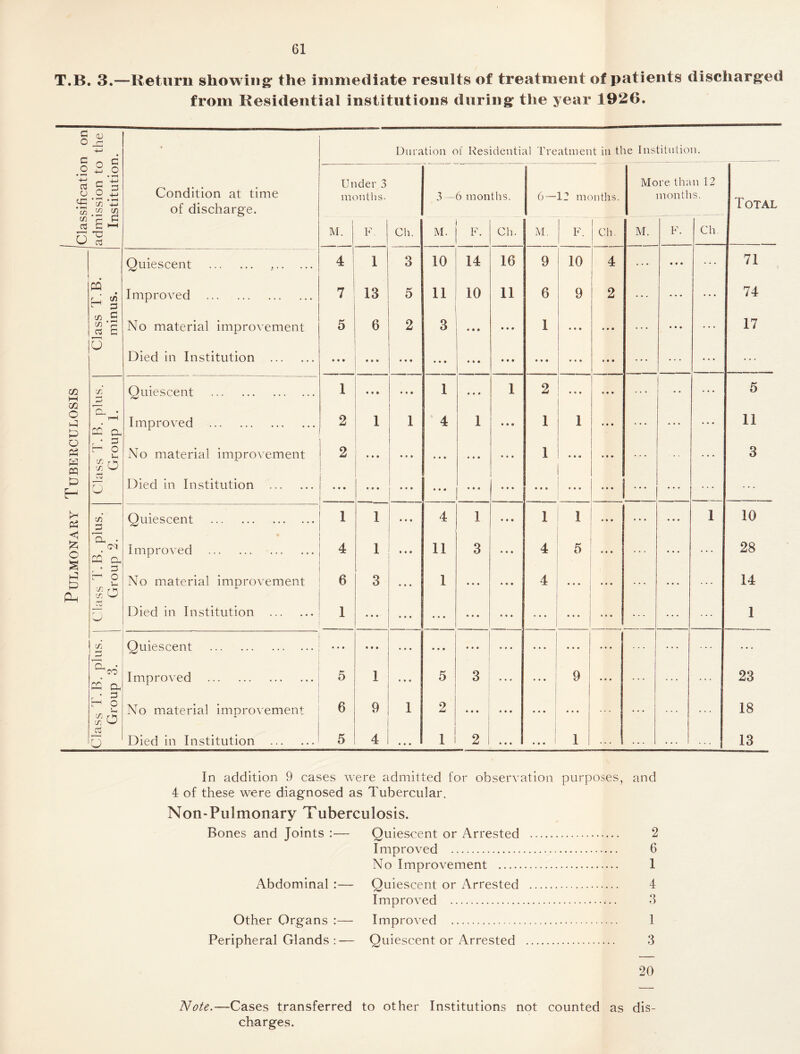 T.B. 3.—Return showing: the immediate results of treatment of patients discharged from Residential institutions during the year 1926. c o <D r• 4-> ' Duration of Residential Treatment in the Institution. c ~ d o o £ 4-> cd G P Condition at time Under 3 More than 12 o .2.-2 months. 3 6 months. 6- 12 months. months. Total M-h • ch w •+-> w m of discharge. in — G 0 G T3 G M. F. Ch. M. F. Ch. M. F. Ch. M. F. Ch Quiescent . ,. 4 1 3 10 14 16 9 10 4 000 71 CQ rj d ^ G Improved . 7 13 5 11 10 11 6 9 2 ... ... 74 C/2 3 C/2 *G G G No material improvement 5 6 2 3 • • • • • • 1 0 0 0 #00 000 17 u Died in Institution . • • • ... • • • • • • • • • • • • 0 0* 0 0 0 • 0 0 co HH s' Quiescent . 1 • • • • • • 1 • • • 1 2 0 0 0 0 0 0 .. 5 m n • O rH Improved . 2 1 1 4 1 ♦ • * 1 1 0 0 0 . . . • • 0 11 P ~ CG o r • G P W w t-* o $0 No material improvement 2 1 • » • * • • • • • • • • 1 0 0 * 0 0 0 • * * 3 P L-J L u Died in Institution . i ... • • • • • • • • • • • • 0 0 0 0 0 0 0 0 0 ... ... P C/2 3 Quiescent . 1 1 4 1 • • • 1 1 0 0 0 0 0 0 • •• 1 10 £ o 'H, • . m Improved . 4 1 11 3 • • • 4 5 0 0 0 ... ... ... 28 S PG CG r • G p p r~ O < No material improvement 6 3 1 • • • • • • 4 000 0 0 0 • • . 0 0 0 . . . 14 Ph | o w/ Died in Institution . 1 • • • • • • • • • • • • 0 0 0 0 0 0 •••! 1 d r-J Quiescent . • • » • • • • • • • • • • • • . . . 0 0 0 ... • • * CL CO rye r • G Improved . 5 1 5 3 • • • ... 9 ... 23 m o No material improvement 6 9 1 2 • • • » • • 0 0 0 000 ,. . . # • ... ... 18 SO * G | u Died in Institution . 5 4 • • • 1 2 0 0 0 1 ... I 1 ... 13 In addition 9 cases were admitted for observation purposes, and 4 of these were diagnosed as Tubercular. Non-Pulmonary Tuberculosis. Bones and Joints :— Quiescent or Arrested . 2 Improved . 6 No Improvement . 1 Abdominal :— Quiescent or Arrested . 4 Improved . 3 Other Organs :— Improved . 1 Peripheral Glands :— Quiescent or Arrested . 3 20 Note.—Cases transferred to other Institutions not counted as dis¬ charges.