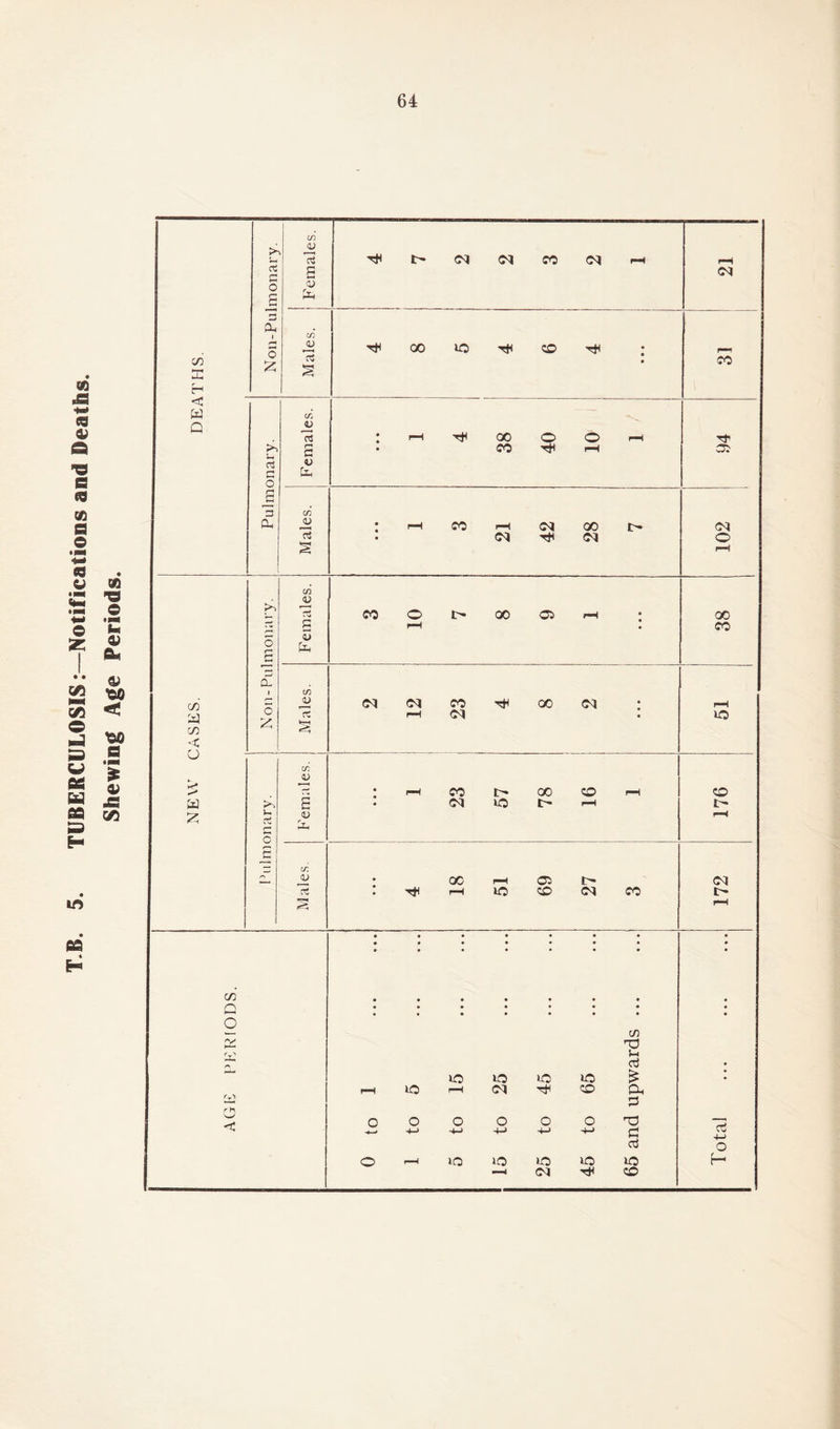T B. 5. TUBERCULOSIS .—Notifications and Deaths. Shewing Age Periods.