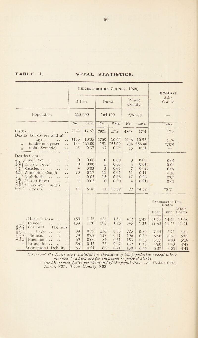 TABLE 1. VITAL STATISTICS. Leicestershire County, 1926. England Urb an. Rural. Whole County. AND Wales Population 115,600 164,100 279,700 -—- No. Rate, No Rate No. Rate Rates. Births • * •« •( * » 2043 17-67 2825 17'2 4868 17'4 17-8 Deaths (all causes and all ages). 1196 10'35 1750 1066 2946 1053 11 6 (under one year) 133 *65 00 151 *53 00 284 *58 00 *700 (total Zymotic) 43 037 43 026 86 0*31 — Deaths from — M .Small Pox . 0 000 0 0 00 0 000 0 00 2 v Enteric Fever 0 000 5 003 5 0018 001 c S! — c/3 Measles. 4 0 03 3 002 7 0 025 0 09 5=7 Whooping Cough 20 0 17 11 007 31 Oil 010 e > Diphtheria . 4 0 03 13 0 08 17 006 007 w o Scarlet Fever 4 0 03 0 000 4 0 014 0 0? v £ t Diarrhoea (under Hnj \ 2 years) . 11 *538 11 *3 89 22 *452 *8'7 Percentage of Total Deaths. Whole Urban. Rural. County f Heart Disease .. 159 1-37 253 154 412 1-47 13*29 1446 13-98 S) V Cancer . 139 120 206 1-25 345 1-23 11 62 1177 1171 C v <u ^ V > Cerebral Haemorr- > 2 v aj > - < hage. 89 077 136 083 225 080 744 j 7/ 764 4-> <D aJ Phthisis . 79 068 117 071 196 070 660 668 6'65 H 15 Q Pneumonia. 69 060 84 051 153 0'55 5-77 4-80 5 19 «4H o Bronchitis. 56 047 77 047 132 047 4'60 4'40 4'48 ^Congenital Debility 63 054 o7 0-41 130 046 5'27 3 83 4’41 Notes.—* The Rates are calculated per thousand of the population except where marked (*) which are per thousand registered births. f The Diarrhoea Rates per thousand of the population are : Urban, 0'09 ; Rural, 0'07 ; Whole County, 0*08