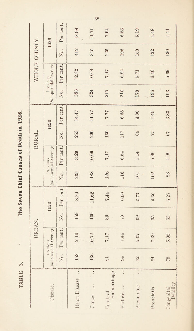 TABLE 3. ' The Seven Chief Causes of Death in 1926. >H £ w E -1 < E E P4 <1 PQ r\> HH D CO <m <V 3  D £ £ s CT1 5 CO CM co u <u > r. ^ O U cd 6 CO <M Cd t/j r3 u <U > < — cj > ■ —1 u - <u d cr1 d a 0) CD aj cu in • r-H a p 0) o u <v Ph P o u CU Oh o £ P <u o s-i CU PH o p <u o u <u pH o £ p <v o S-H cu rs , o £ £ <u o Uh <u Ph o 2; cu in cij 0) <f) • r-H Q i-i cj cu ‘-H r-H 1-1 CU O P cd CJ cd S-< JP CU l-i CU U P3 Ui l-i O a & !rj in • *-H CD cd • r-H P O P CU P c/5 • r-H H-> • rH P^ cu P O H CP 13.98 11.71 7.64 6.65 5.19 00 pc pc 4.41 pH pc CM Cd IQ CO CO <M oo 00 CO rH Cd t> pc CO <M o id-’ cd id cd id r-H rH 00 PC i— o co co CO GO CM rH rH i Cd CO CO CO CM CM rH rH rH Id- l> Id- 00 o o CO pc Ip co 00 pc 00 pc rH t> cd pc pc cd r-H rH CO CO CO id- Id- t— »o o CO rH 00 IH co CM <M 1—1 rH Cd CO Id* pc pc o Cd CM CO rH >o rH 00 Cd CO o' i> cd r-H id pc r-H rH o 00 CO co rH <M 00 CO 00 <M H o O cc <M rH rH rH rH rH Cd CM tH o id- o 1- CM CO H co id- CO CM CO rH t-' cd id pc id r-H rH Cd Cd i-O CO Cd Cd Cd IQ CO H rH 00 Id- CO IQ co CO CM t- pc Id- Cd ic rH £— rH pc CO CO Cd CM © t— t> id id rH rH CO co lO oo rH pc <M pc o rH rH Cd Cd Id- Cd t> <u • • bo * cd >> -4-> r~—d • r-H cd rp .-p rQ p u cu Q bjO c c cj