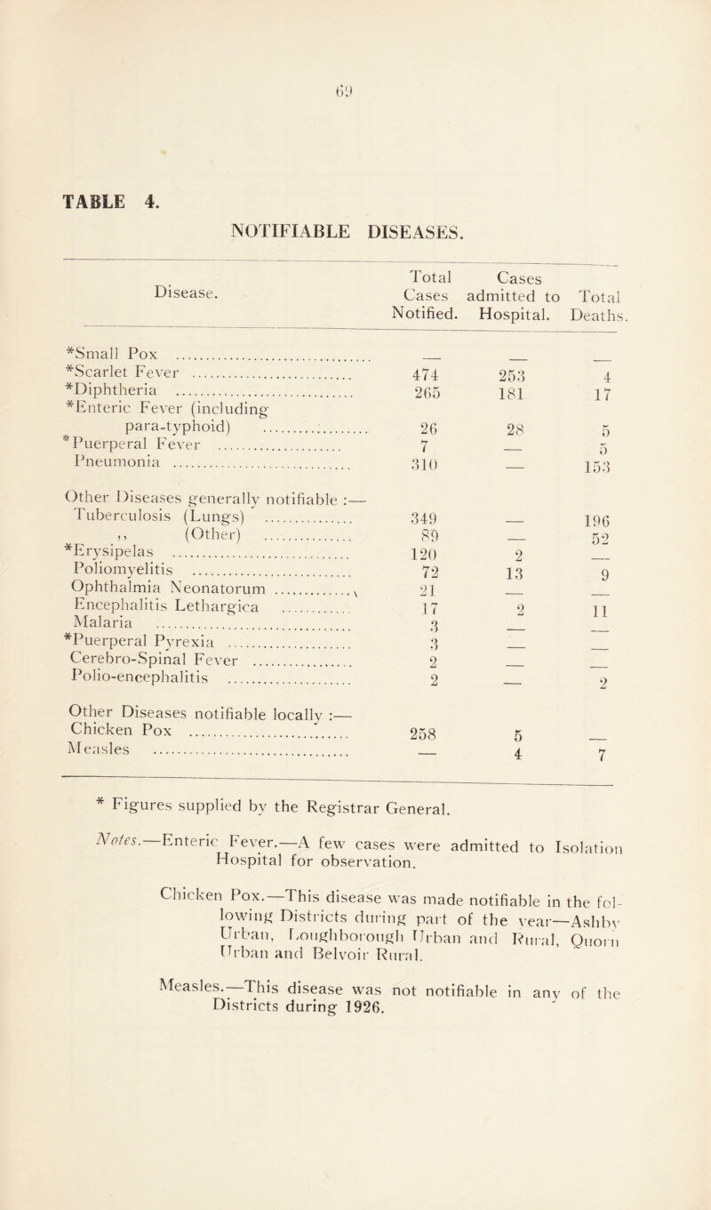 NOTIFIABLE DISEASES. Disease. Total Cases Notified. Cases admitted to Hospital. Total Deaths *Small Pox . *Scarlet Fever . 474 253 4 *Diphtheria . 265 181 17 *Enteric Fever (including para-typhoid) .. 26 28 5 * Puerperal Fever . 7 _ 5 Pneumonia . 310 i n a Other Diseases generally notifiable :— Tuberculosis (Lungs) . 349 _ 196 >> (Other) . 89 _ 52 *Erysipelas . 120 2 Poliomyelitis . 72 13 9 Ophthalmia Neonatorum . x 21 Encephalitis Lethargiea 17 2 11 Malaria . 3 *Puerperal Pyrexia .. 3 Cerebro-Spinal Fever . 2 Polio-encephalitis . 2 — 2 Other Diseases notifiable locally :— Chicken Pox . 258 5 Measles . A ------------ ( * Figures supplied by the Registrar General. Notes. Enteric Fever.—A few cases were admitted to Isolation Hospital for observation. Chicken Pox.—This disease was made notifiable in the fol¬ lowing Districts during part of the year—Ashbv Urban, Loughborough Urban and Rural, Quoin Urban and Bel voir Rural. Measles.—This disease was not notifiable in any of the Districts during 1926.