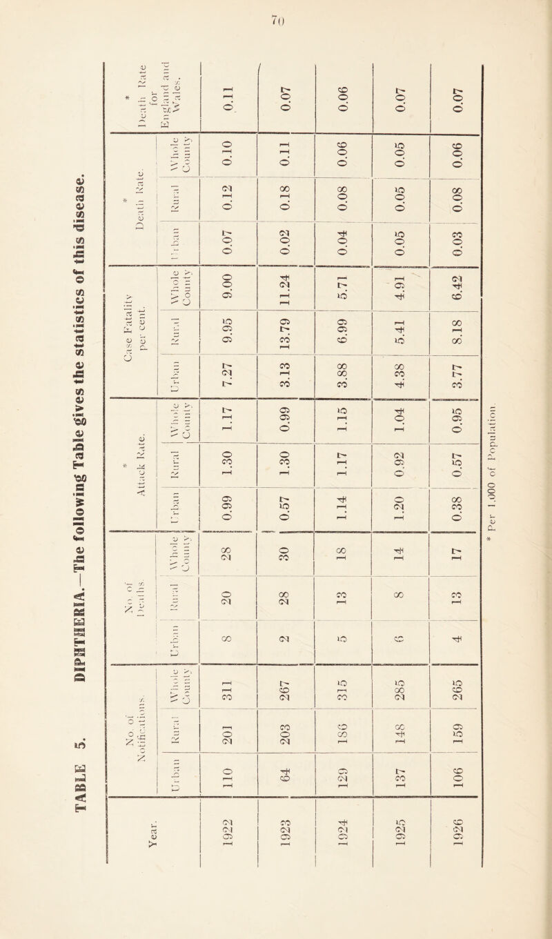 To 4—* / • i> 0.07 * | Death Rate. Whole County 900 00 00 IO 00 0.03 Whole County 11.24 l U >0 | C X rH i- iO io io .—. —) rH CO r—1 oo co X ^ c CO CM CO CM Cl o — V— r—1 CO CO 00 Oi 6 ^ X o o 00 lO CM CM 1—1 r-H r-H £ O tH Oi t- CO rH CO CM CO O to rH rH rH rH i CM CO io CO I Co Cl CM Cl Cl Cl Oi Oi Oi Oi Oi rH rH H H rH