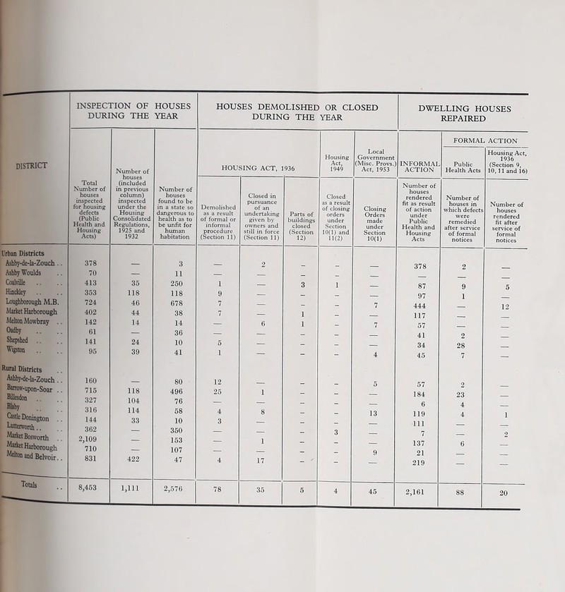 Urban Districts Ashby-de-la-Zouch Ashby Woulds Coalville Hinckley Loughborough M.B Market Harborough Melton Mowbray Oadby Shepshed Rural Districts Ashby-de-la-Zouch Barrow-upon-Soar Castle Bonington Lutterworth Market Bosworth Market Harborough Melton and Belvoir Totals INSPECTION OF HOUSES DURING THE YEAR Total Number of houses inspected for housing defects (Public Health and Housing Acts) 378 70 413 353 724 402 142 61 141 95 160 715 327 316 144 362 2,109 710 831 8,453 Number of houses (included in previous column) inspected under the Housing Consolidated Regulations, 1925 and 1932 35 118 46 44 14 24 39 118 104 114 33 422 1,111 HOUSES DEMOLISHED OR CLOSED DURING THE YEAR Number of houses found to be in a state so dangerous to health as to be unfit for human habitation 3 11 250 118 678 38 14 36 10 41 80 496 76 58 10 350 153 107 47 2,576 HOUSING ACT, 1936 Demolished as a result of formal or informal procedure (Section 11) 12 25 78 Closed in pursuance of an undertaking given by owners and still in force (Section 11) 1 8 1 17 35 Parts of buildings closed (Section 12) Housing Act, 1949 Closed as a result of closing orders under Section 10(1) and 11(2) Local Government (Misc. Provs.) Act, 1953 Closing Orders made under Section 10(1) DWELLING HOUSES REPAIRED INFORMAL ACTION 13 45 Number of houses rendered fit as result of action under Public Health and Housing Acts FORMAL ACTION Health Acts 378 87 97 444 117 57 41 34 45 57 184 6 119 111 7 137 21 219 2,161 Number of houses in which defects were remedied after service of formal notices 2 28 7 23 4 4 Housing Act, 1936 10,11 and 16) Number of houses rendered fit after service of formal notices 88 5 12 20