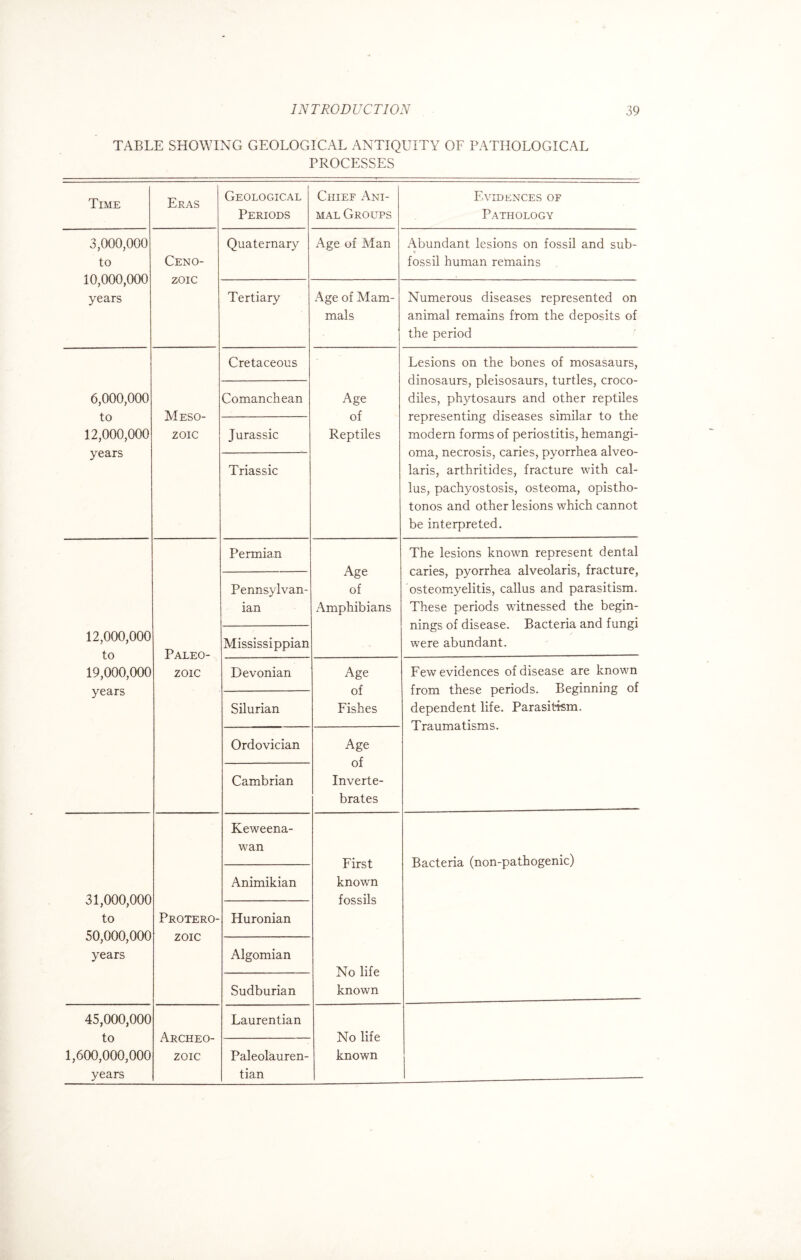 TABLE SHOWING GEOLOGICAL ANTIQUITY OF PATHOLOGICAL PROCESSES Time Eras Geological Periods Chief Ani¬ mal Groups Evidences of Pathology 3,000,000 to 10,000,000 years Ceno- zoic Quaternary Age of Man Abundant lesions on fossil and sub¬ fossil human remains Tertiary Age of Mam¬ mals Numerous diseases represented on animal remains from the deposits of the period 6,000,000 to 12,000,000 years Meso¬ zoic Cretaceous Age of Reptiles Lesions on the bones of mosasaurs, dinosaurs, pleisosaurs, turtles, croco¬ diles, phytosaurs and other reptiles representing diseases similar to the modern forms of periostitis, hemangi¬ oma, necrosis, caries, pyorrhea alveo- laris, arthritides, fracture with cal¬ lus, pachyostosis, osteoma, opistho¬ tonos and other lesions which cannot be interpreted. Comanchean Jurassic Triassic 12,000,000 to 19,000,000 years Paleo¬ zoic Permian Age of Amphibians The lesions known represent dental caries, pyorrhea alveolaris, fracture, osteomyelitis, callus and parasitism. These periods witnessed the begin¬ nings of disease. Bacteria and fungi were abundant. Pennsylvan¬ ian Mississippian Devonian Age of Fishes Few evidences of disease are known from these periods. Beginning of dependent life. Parasitism. Traumatisms. Silurian Ordovician Age of Inverte¬ brates Cambrian 31,000,000 to 50,000,000 years Protero¬ zoic Keweena- wan First known fossils No life known Bacteria (non-pathogenic) Animikian Huronian Algomian Sudburian 45,000,000 to 1,600,000,000 years Archeo¬ zoic Laurentian No life known Paleolauren- tian