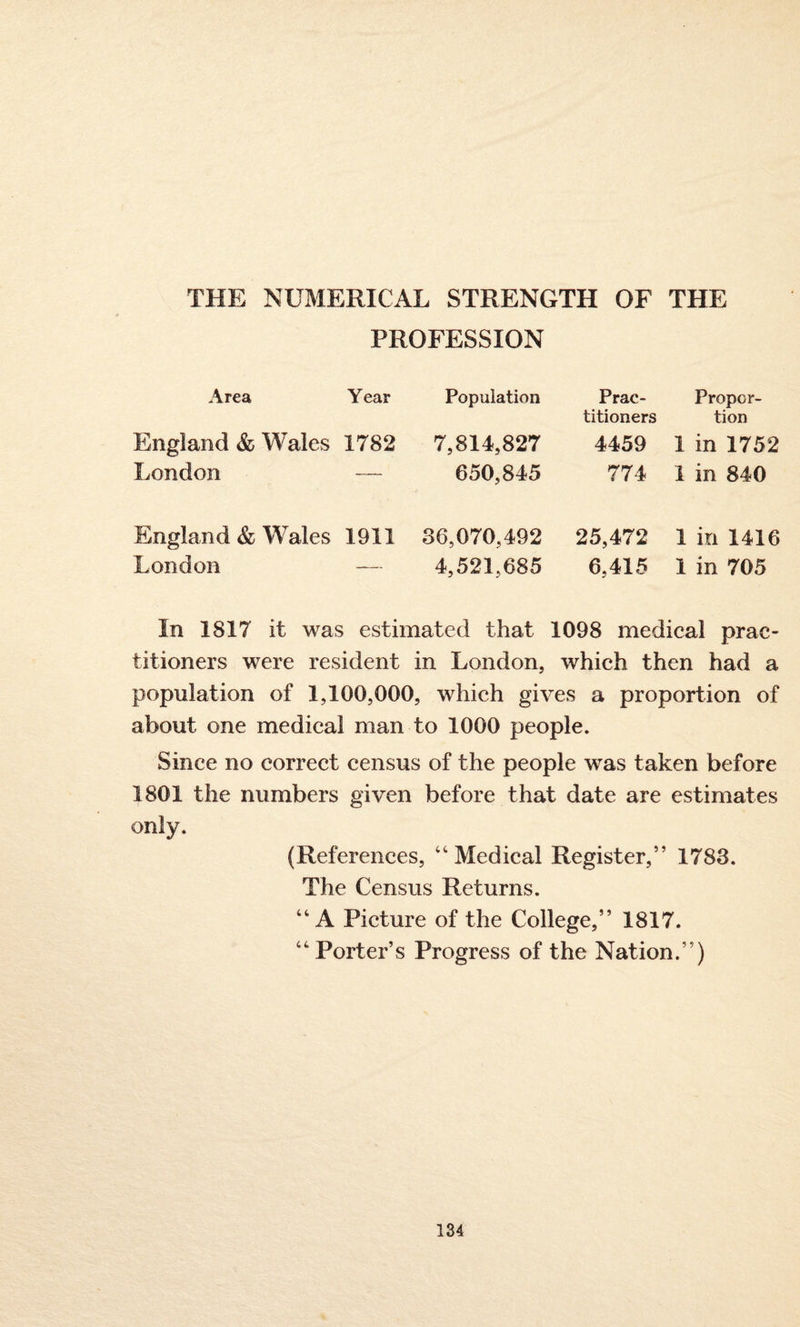 THE NUMERICAL STRENGTH OF THE PROFESSION Area Year Population Prac¬ titioners Propor¬ tion England & Wales 1782 7,814,827 4459 1 in 1752 London — 650,845 774 1 in 840 England & Wales 1911 36,070,492 25,472 1 in 1416 London — 4,521,685 6,415 1 in 705 In 1817 it was estimated that 1098 medical prac¬ titioners were resident in London, which then had a population of 1,100,000, which gives a proportion of about one medical man to 1000 people. Since no correct census of the people was taken before 1801 the numbers given before that date are estimates only. (References, “Medical Register,” 1783. The Census Returns. “A Picture of the College,” 1817. “Porter’s Progress of the Nation.”)