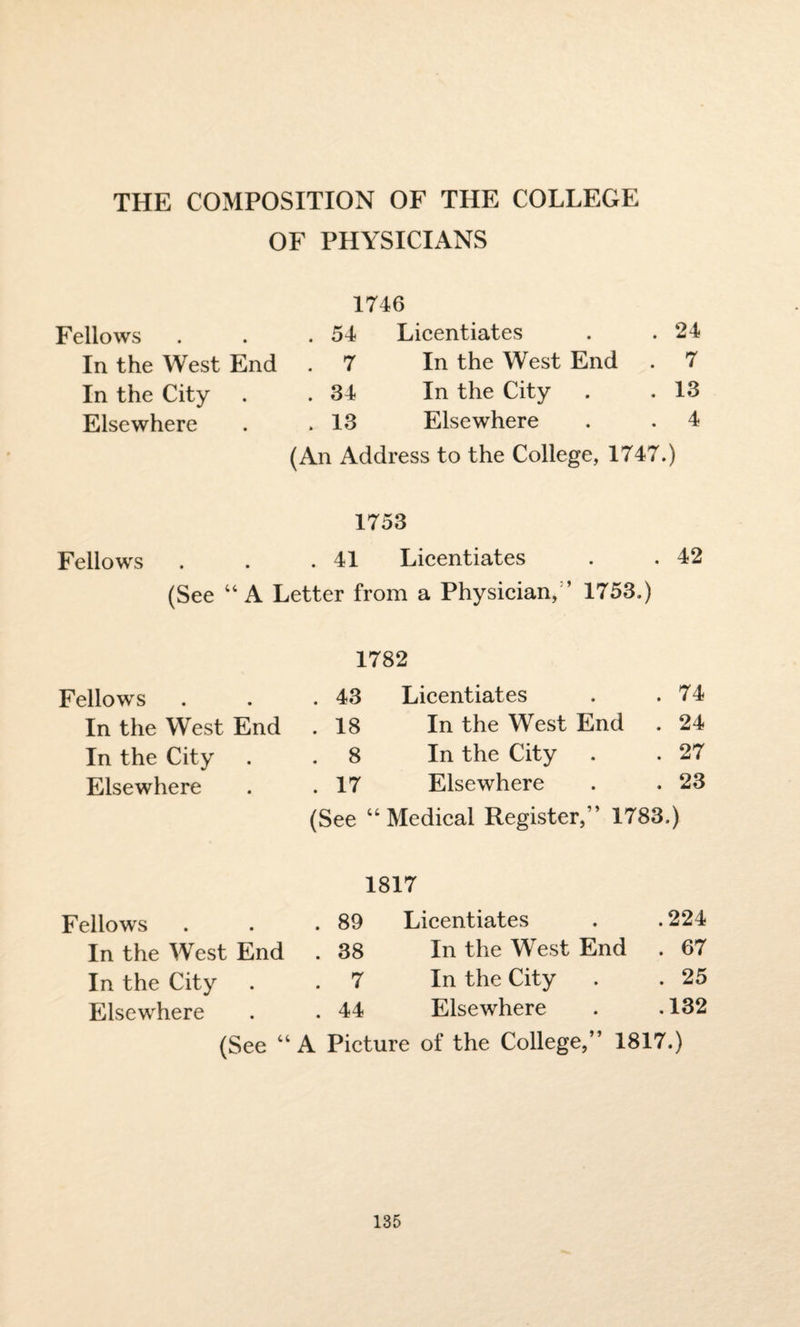 THE COMPOSITION OF THE COLLEGE OF PHYSICIANS 1746 Fellows . 54 Licentiates . 24 In the West End . 7 In the West End . 7 In the City . 34 In the City . 13 Elsewhere . 13 Elsewhere . 4 (An Address to the College, 1747.) 1753 Fellows . . .41 Licentiates . . 42 (See 44 A Letter from a Physician, ’ 1753.) 1782 Fellows . 43 Licentiates . 74 In the West End . 18 In the West End . 24 In the City . 8 In the City . 27 Elsewhere . 17 Elsewhere . 23 (See 44 Medical Register,” 1783.) 1817 Fellows . 89 Licentiates .224 In the West End . 38 In the West End . 67 In the City . 7 In the City . 25 Elsewhere . 44 Elsewhere .132 (See 44 A Picture of the College,” 1817.)