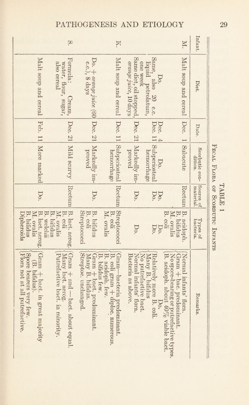 w. P 3 e-H P < ct- 02 o p p a- o CD Hj CD P 02 P o HJ CD era P P o 0 O Q CD • oo o CP P P S 02 ^ c-o. s <s>. o Ob 3 o p d- 02 o d d p p era CD CD hj CD P U1 P o go np 3 §£ 3 , CD d CD 4 ST *§.’! - t*Td o o CD CP 02 Oo p d ran CD 02 CP P So- CD O d- HJ O t>0 go- o ert- O ti o d o Ml P 02 o d d P P CP o CD d CD P o S’ CD cr d CD cd to d CD CD to a CD CD $? 9 to Ud CD CD CD CD d CD CD a p r+- 05 £ o CD 5 p d rr CD CP 02 CD P HJ < ►d i-i o c CD P P? CD O . pi zn tr p CD O P d P CD O d t-M H-* • d o d- 02 P fD~ era p CD CP d d o < CD P |-1 PC CD £ragt U2 3 V. 5 CD O d d P- 1-1 o £T“ P at era p CD CP d o go p d P CD P d- CD CO o o act H-cr p.c 2 O’. 3 o a o 3 d O # CD CD C“h p 3 d o £5 CD CD C+- d o S’? CD CD e-t- 3g a> o lH (D l— * Vl/ Slo tJWgWWWgdd ^cr PD 3 & M • CP 02 02 O ? o <5 3- 2- Pd <1 tr’ P • o CP?3 Pm P“ d CP - ^'02 02 02 CD d o era p - CD • d P CD d O ora CD CD CT d o - d- £P PD o * CD o CD O CT - CD CD Odd! wgww cp p 02 3- P. 02 d- O CD O CD CD d o 9 o O ^ K-1 • O g«~g gp Q O ►*—* dp o CO M d P^ pH p v- «'tJ 2^ ^‘2. 2^ P cS 9 cr1 O CD c-t- go C-t- H, P 02 ' P?C P ^ 3 ® hi sd P 9 ra <r+- K-* • <J CD d td O p p p p p CD Hr,^ 2.+ P-2 ‘ cp cr p p 02 CD era Hj CD P c-t- P CD P + CD 3 S g •g A 3 p td+ p <d ® p cr cd g o S-Oq c-t- p P o, O HI 1—1 • e+- *< P O Hj M • c-t- 'C cr p o c+- P cr o P c+- CD P2 P P d P CD P^ P P oq CD CP 02 cr 3. p p,« 3 CP o 3 • p p p c+* tddKO • • ♦ ctp o tP CD O tD H— S.^2 CD ^ CP _|_ g o ° ^3. p CD cr p o <ct- CD Hj i—i • P C-H CD Hj p’ — P 3’ 20 g* P p cr c+- O cc d i-i H-ra 'p 3 c “• 3 CD Hj O P 02 <! CD C+- Hj CD H+j P CD H • <! CD tXJra d-^ pd3 2 CD ’0^0 P 02 2 3 2.d3 p 3 3-3 I SL S- 3- jm p ^ ^ % Hh o Pd cr O P Hj o P <rt- Wd CD O PC o' CD g.S$ ?5 d oq c+- o ^h3 d Hj CD CP o I—1-> p p e-t- 02 PD O Hj P P P P c+- p p 2TS- ® cr ^ p e-t- o ^ d-d * CD 02 P P P C“t- CD 3 JO 03 TABLE 1 Fecal Flora of Scorbutic Infants