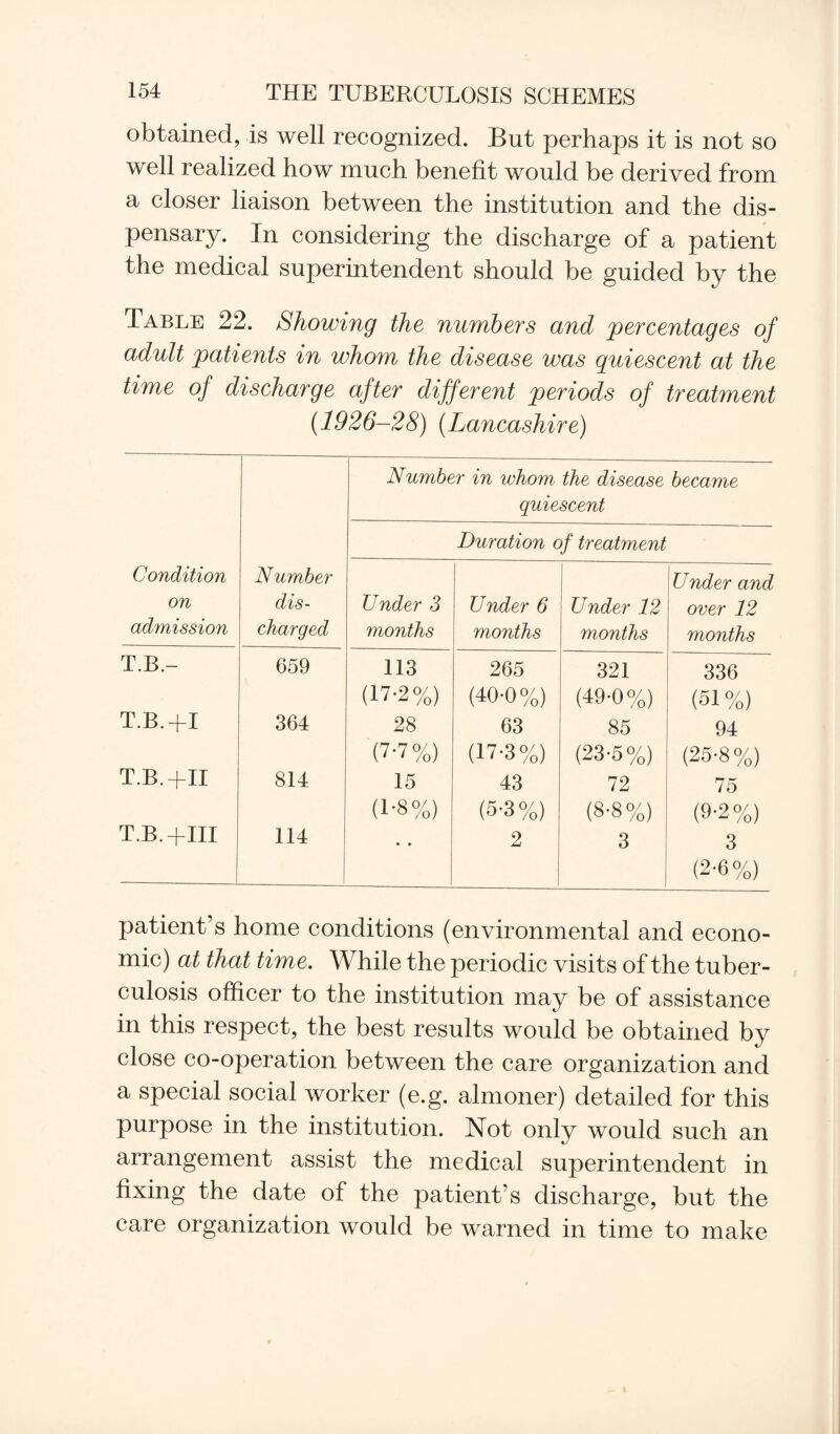 obtained, is well recognized. But perhaps it is not so well realized how much benefit would be derived from a closer liaison between the institution and the dis¬ pensary. In considering the discharge of a patient the medical superintendent should be guided by the Table 22. Showing the numbers and percentages of adult patients in whom the disease was quiescent at the time of discharge after different periods of treatment (1926-28) (Lancashire) Number in whom the disease became quiescent Duration of treatment Condition on admission Number dis¬ charged Under 3 months Under 6 months Under 12 months Under and over 12 months T.B.- 659 113 265 321 336 (17-2%) (40-0%) (49-0%) (51 %) T.B.+I 364 28 63 85 94 (7-7 %) (17-3%) (23-5%) (25-8%) T.B.+II 814 15 43 72 75 (1-8%) (5-3%) (8-8%) (9-2%) T.B.+III 114 • • 2 3 3 . (2-6%) patient’s home conditions (environmental and econo¬ mic) at that time. While the periodic visits of the tuber¬ culosis officer to the institution may be of assistance in this respect, the best results would be obtained by close co-operation between the care organization and a special social worker (e.g. almoner) detailed for this purpose in the institution. Not only would such an arrangement assist the medical superintendent in fixing the date of the patient’s discharge, but the care organization would be warned in time to make