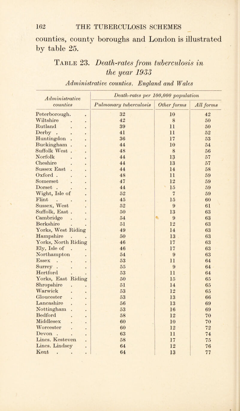 counties, county boroughs and London is illustrated by table 25. Table 23. Death-rates from tuberculosis in the year 1933 Administrative counties. England and Wales A dministrative counties Death-rates per 100,000 population Pulmonary tuberculosis Other forms All forms Peterborough. 32 10 42 Wiltshire 42 8 50 Rutland 39 11 50 Derby . 41 11 52 Huntingdon . 36 17 53 Buckingham . 44 10 54 Suffolk West . 48 8 56 Norfolk 44 13 57 Cheshire 44 13 57 Sussex East . 44 14 58 Oxford . 48 11 59 Somerset 47 12 59 Dorset . 44 15 59 Wight, Isle of 52 7 59 Flint 45 15 60 Sussex, West 52 9 61 Suffolk, East . 50 13 63 Cambridge 54 9 63 Berkshire 51 12 63 Yorks, West Riding 49 14 63 Hampshire 50 13 63 Yorks, North Riding 46 17 63 Ely, Isle of 46 17 63 Northampton 54 9 63 Essex 53 11 64 Surrey . 55 9 64 Hertford 53 11 64 Yorks, East Riding 50 15 65 Shropshire 51 14 65 Warwick 53 12 65 Gloucester 53 13 66 Lancashire 56 13 69 Nottingham . 53 16 69 Bedford 58 12 70 Middlesex 60 10 70 Worcester 60 12 72 Devon . 63 11 74 Lines. Kesteven 58 17 75 Lines. Lindsey 64 12 76 Kent 64 13 77
