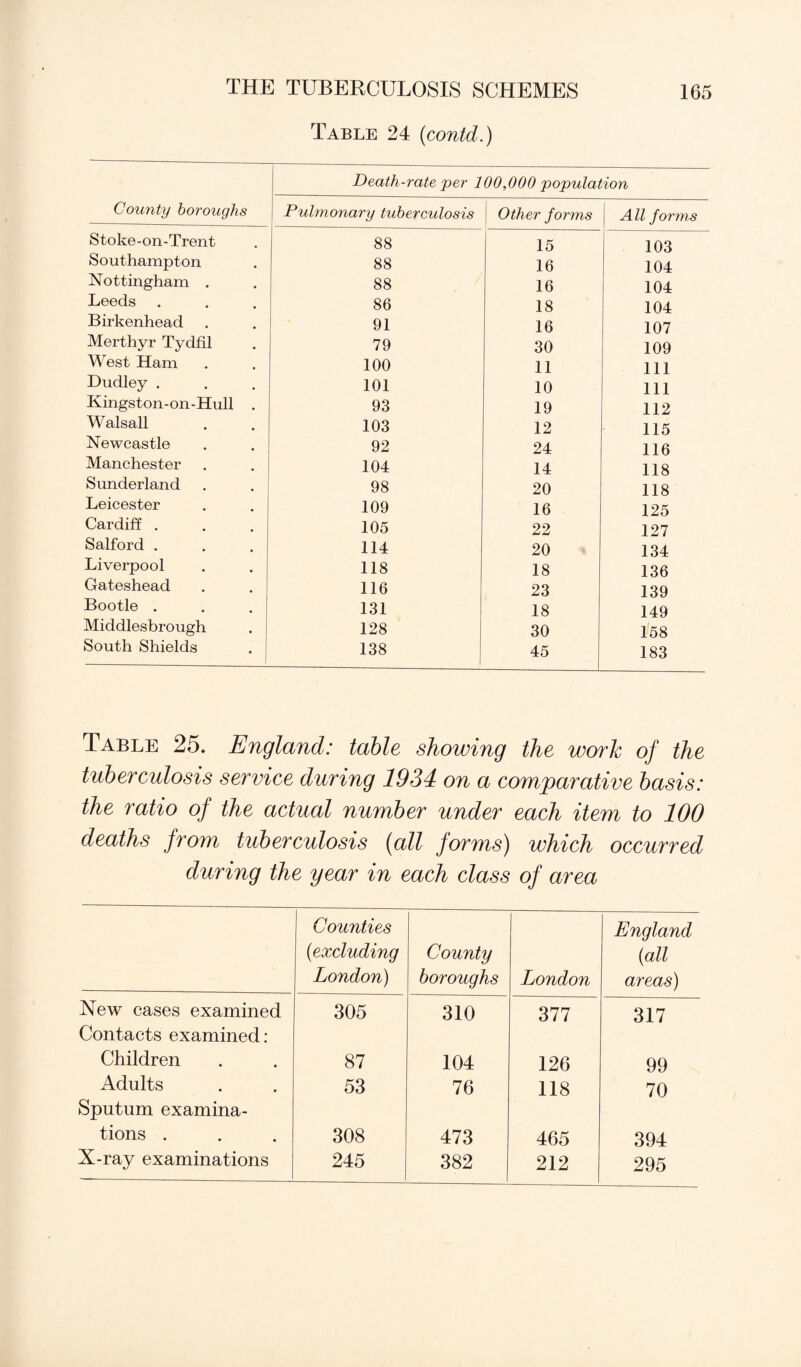Table 24 (contd.) Death-rate per 100,000 population County boroughs Pulmonary tuberculosis Other forms All forms Stoke-on-Trent 88 15 103 Southampton 88 16 104 Nottingham . 88 16 104 Leeds 86 18 104 Birkenhead 91 16 107 Merthyr Tydfil 79 30 109 West Ham 100 11 111 Dudley . 101 10 111 Kingston-on-Hull . 93 19 112 Walsall 103 12 115 Newcastle 92 24 116 Manchester 104 14 118 Sunderland 98 20 118 Leicester 109 16 125 Cardiff . 105 22 127 Salford . 114 20 134 Liverpool 118 18 136 Gateshead 116 23 139 Bootle . 131 18 149 Middlesbrough 128 30 158 South Shields 138 | 45 183 Table 25. England: table showing the work of the tuberculosis service during 1934 on a comparative basis: the ratio of the actual number under each item to 100 deaths from tuberculosis (all forms) which occurred during the year in each class of area Counties (excluding London) County boroughs London England (all areas) New cases examined 305 310 377 317 Contacts examined: Children 87 104 126 99 Adults 53 76 118 70 Sputum examina- tions . 308 473 465 394 X-ray examinations 245 382 212 295