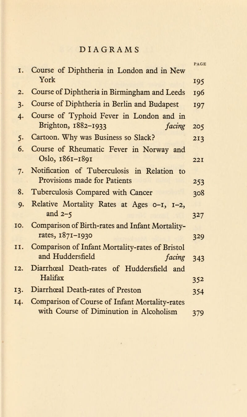 DIAGRAMS PAGE 1. Course of Diphtheria in London and in New York 195 2. Course of Diphtheria in Birmingham and Leeds 196 3. Course of Diphtheria in Berlin and Budapest 197 4. Course of Typhoid Fever in London and in Brighton, 1882-1933 facing 205 5. Cartoon. Why was Business so Slack? 213 6. Course of Rheumatic Fever in Norway and Oslo, 1861-1891 221 7. Notification of Tuberculosis in Relation to Provisions made for Patients 253 8. Tuberculosis Compared with Cancer 308 9. Relative Mortality Rates at Ages 0-1, 1-2, and 2-5 327 10. Comparison of Birth-rates and Infant Mortality- rates, 1871-1930 329 11. Comparison of Infant Mortality-rates of Bristol and Huddersfield facing 343 12. Diarrhoeal Death-rates of Huddersfield and Halifax 352 13. Diarrhoeal Death-rates of Preston 354 14. Comparison of Course of Infant Mortality-rates with Course of Diminution in Alcoholism 379