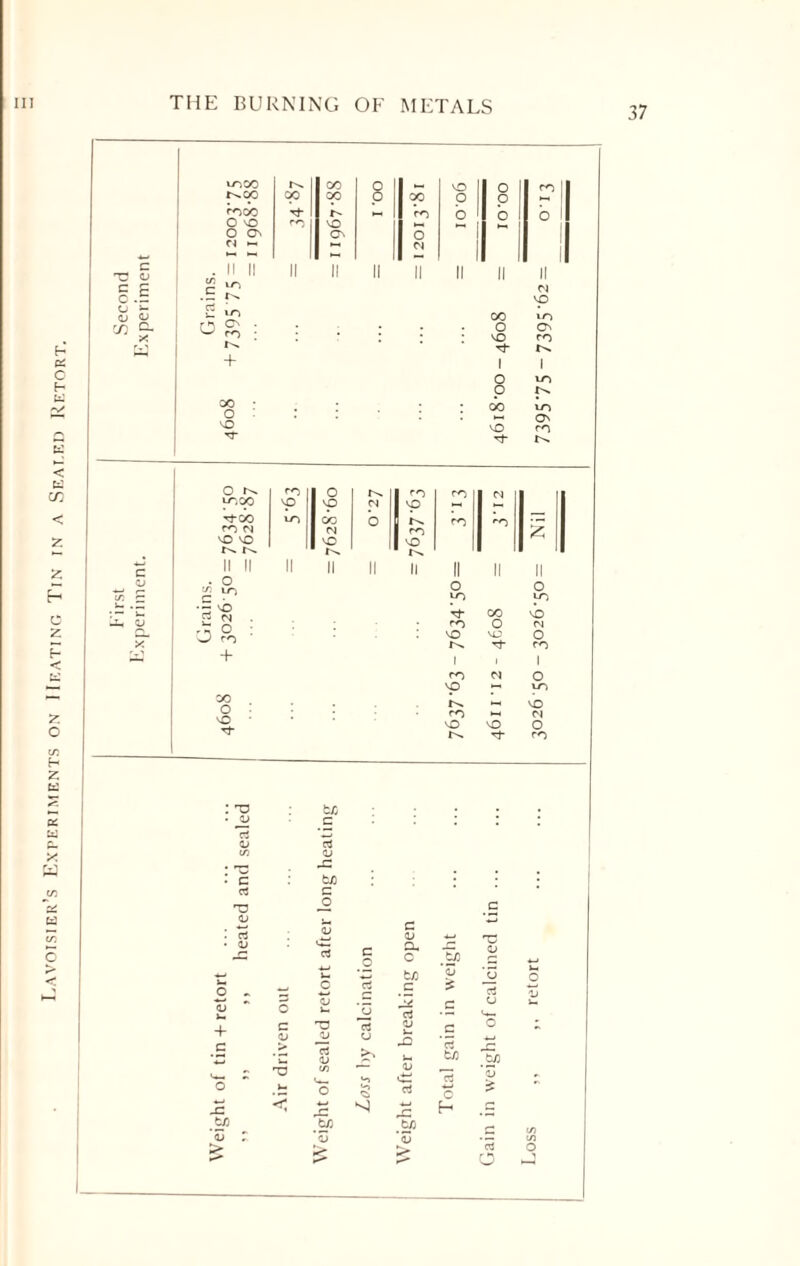 Lavoisier’s Experiments on Heating Tin in a Seat ed Retort.