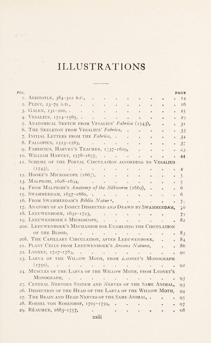 ILLUSTRATIONS FIG. I. ■ 2. 3- 4- 5* 6. 7- 8. 9- 10. 11. 12. J3- 14. IS- 16. i7- 18. 19. 20a 20b 21. 22. 23- 24. 26. 27. 28. 29. Aristotle, 384-322 b.c.,. Pliny, 23-79 a.d.,. Galen, 131-200, ....... Vesalius, 1514-1565,. Anatomical Sketch from Vesalius’ Fabrica (1543), The Skeleton from Vesalius’ Fabrica, Initial Letters from the Fabrica, . Fallopius, 1523-1563, ..... Fabricius, Harvey’s Teacher, 1537-1619, William Harvey, 1578-1657, .... Scheme of the Portal Circulation according to Vesalius (i543)>. Hooke’s Microscope (1665), .... Malpighi, 1628-1694,. PTom Malpighi’s A natomy of the Silkworm (1669), Swammerdam, 1637-1680,. From Swammerdam’s Biblia Nature, Anatomy of an Insect Dissected and Drawn by Swammerdam, Leeuwenhoek, 1632-1723,. Leeuwenhoek's Microscope,.. . Leeuwenhoek’s Mechanism for Examining the Circulation of the Blood,. The Capillary Circulation, after Leeuwenhoek, Plant Cells from Leeuwenhoek’s Arcana Natures, Lyonet, 1707-17S9,. Larva of the Willow Moth, from Lyonet’s Monograph (i75°)>. Muscles of the Larva of the Willow Moth, from Lyonet’s Monograph,. Central Nervous System and Nerves of the Same Animal, Dissection of the Head of the Larva of the Willow Moth, The Brain and Head Nerves of the Same Animal, . Roesel von Rosenhof, 1705-1759, ... . Reaumur, 1683-1757, . ...... PAGE 14 l6 25 29 31 33 34 37 43 44 5 6 6 F /6 79 8 2 83 84 86 90 92 93 93 94 95 97 08 XX11I