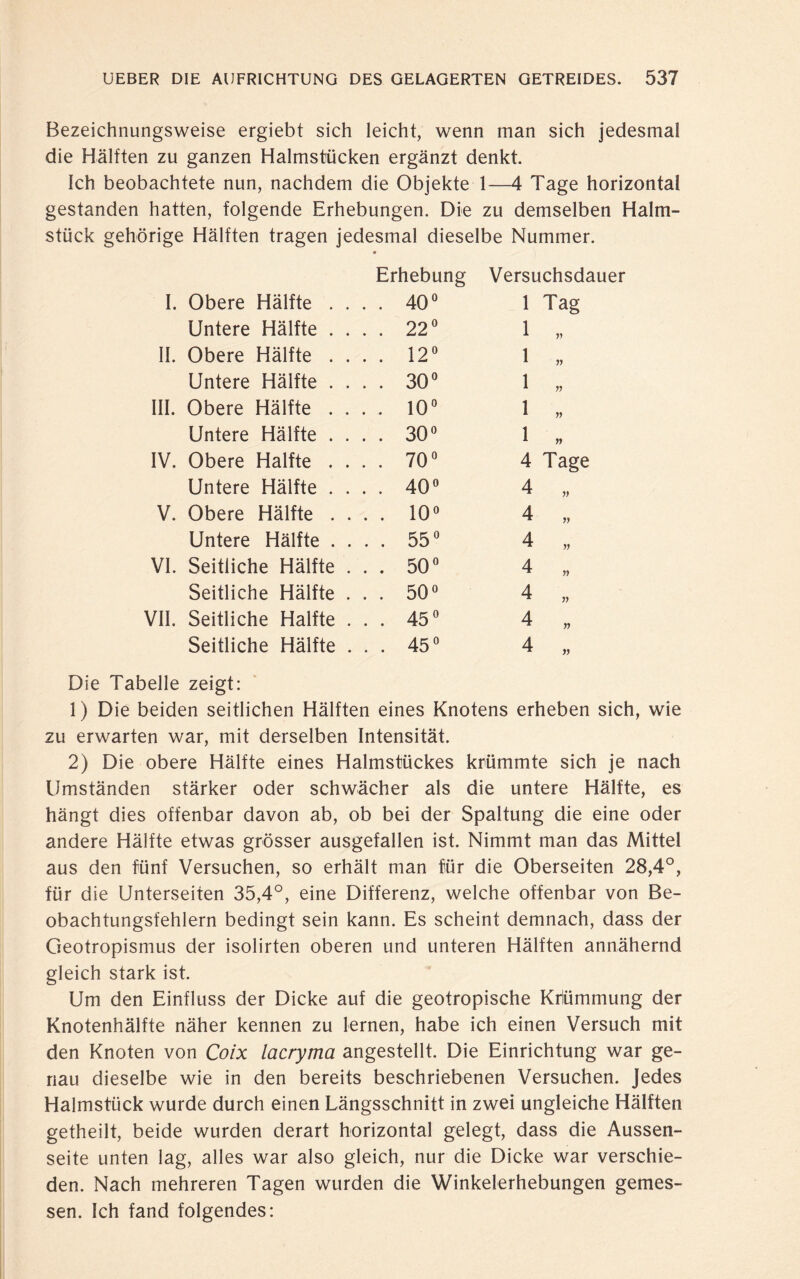 Bezeichnungsweise ergiebt sich leicht, wenn man sich jedesmal die Hälften zu ganzen Halmstücken ergänzt denkt. Ich beobachtete nun, nachdem die Objekte 1—4 Tage horizontal gestanden hatten, folgende Erhebungen. Die zu demselben Halm¬ stück gehörige Hälften tragen jedesmal dieselbe Nummer. Erhebung Versuchsdauer I. Obere Hälfte .... o o 1 Tag Untere Hälfte .... 22° 1 V II. Obere Hälfte .... 12° 1 » Untere Hälfte .... 30° 1 n III. Obere Hälfte .... 10° 1 V Untere Hälfte .... 30° 1 IV. Obere Hälfte .... 70° 4 Tage Untere Hälfte .... 40° 4 V V. Obere Hälfte .... 10° 4 » Untere Hälfte .... 55° 4 n VI. Seitliche Hälfte . . . 50° 4 n Seitliche Hälfte . . . 50° 4 V VII. Seitliche Hälfte . . . 45° 4 n Seitliche Hälfte . . . 45° 4 Y) Die Tabelle zeigt: 1) Die beiden seitlichen Hälften eines Knotens erheben sich, wie zu erwarten war, mit derselben Intensität. 2) Die obere Hälfte eines Halmstückes krümmte sich je nach Umständen stärker oder schwächer als die untere Hälfte, es hängt dies offenbar davon ab, ob bei der Spaltung die eine oder andere Hälfte etwas grösser ausgefallen ist. Nimmt man das Mittel aus den fünf Versuchen, so erhält man für die Oberseiten 28,4°, für die Unterseiten 35,4°, eine Differenz, welche offenbar von Be¬ obachtungsfehlern bedingt sein kann. Es scheint demnach, dass der Geotropismus der isolirten oberen und unteren Hälften annähernd gleich stark ist. Um den Einfluss der Dicke auf die geotropische Krümmung der Knotenhälfte näher kennen zu lernen, habe ich einen Versuch mit den Knoten von Coix lacryma angestellt. Die Einrichtung war ge¬ nau dieselbe wie in den bereits beschriebenen Versuchen. Jedes Halmstück wurde durch einen Längsschnitt in zwei ungleiche Hälften getheilt, beide wurden derart horizontal gelegt, dass die Aussen- seite unten lag, alles war also gleich, nur die Dicke war verschie¬ den. Nach mehreren Tagen wurden die Winkelerhebungen gemes¬ sen. Ich fand folgendes: