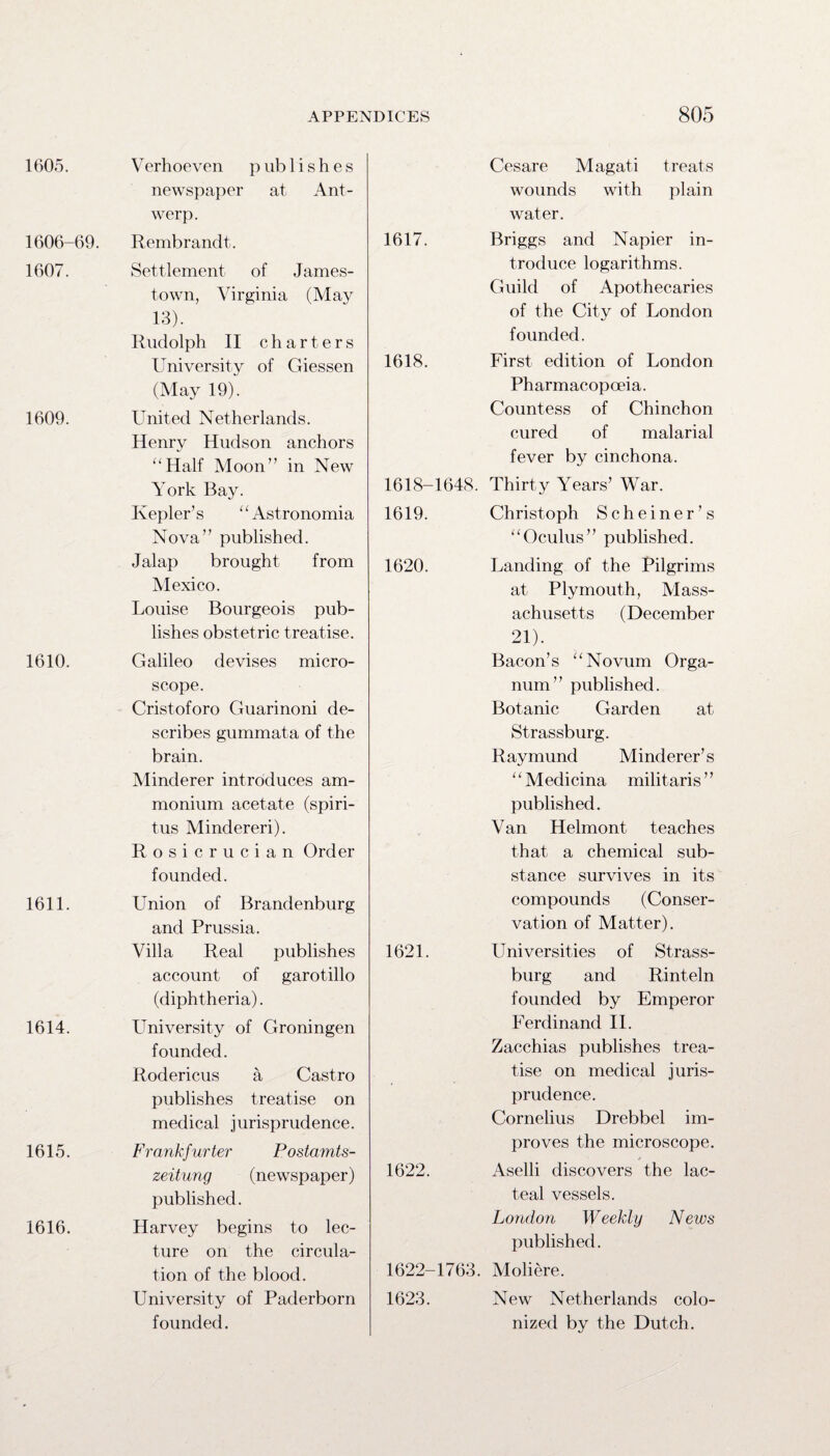 1605. 1606-69. 1607. 1609. 1610. 1611. 1614. 1615. 1616. V erhoeven p ub 1 i s h e s newspaper at Ant¬ werp. Rembrandt. Settlement of James¬ town, Virginia (May 13). Rudolph II charters University of Giessen (May 19). United Netherlands. Henry Hudson anchors “Half Moon” in New York Bay. Kepler’s ‘ ‘ Ast ronomia Nova” published. Jalap brought from Mexico. Louise Bourgeois pub¬ lishes obstetric treatise. Galileo devises micro¬ scope. Cristoforo Guarinoni de¬ scribes gummata of the brain. Minderer introduces am¬ monium acetate (spiri- tus Mindereri). R osier ucian Order founded. Union of Brandenburg and Prussia. Villa Real publishes account of garotillo (diphtheria). LTniversity of Groningen founded. Rodericus a Castro publishes treatise on medical jurisprudence. Frankfurter Postamts- zeitung (newspaper) published. Harvey begins to lec¬ ture on the circula¬ tion of the blood. University of Paderborn founded. Cesare Magati treats wounds with plain water. 1617. Briggs and Napier in¬ troduce logarithms. Guild of Apothecaries of the City of London founded. 1618. First edition of London Pharmacopoeia. Countess of Chinchon cured of malarial fever by cinchona. 1618-1648. Thirty Years’ War. 1619. Christoph Scheiner’s “Oculus” published. 1620. Landing of the Pilgrims at Plymouth, Mass¬ achusetts (December 21). Bacon’s “Novum Orga- num” published. Botanic Garden at Strassburg. Raymund Minderer’s “Medicina militaris” published. Van Helmont teaches that a chemical sub¬ stance survives in its compounds (Conser¬ vation of Matter). 1621. Universities of Strass¬ burg and Rinteln founded by Emperor Ferdinand II. Zacchias publishes trea¬ tise on medical juris¬ prudence. Cornelius Drebbel im¬ proves the microscope. 1622. Aselli discovers the lac¬ teal vessels. London Weekly News published. 1622-1763. Moliere. 1623. New Netherlands colo¬ nized by the Dutch.